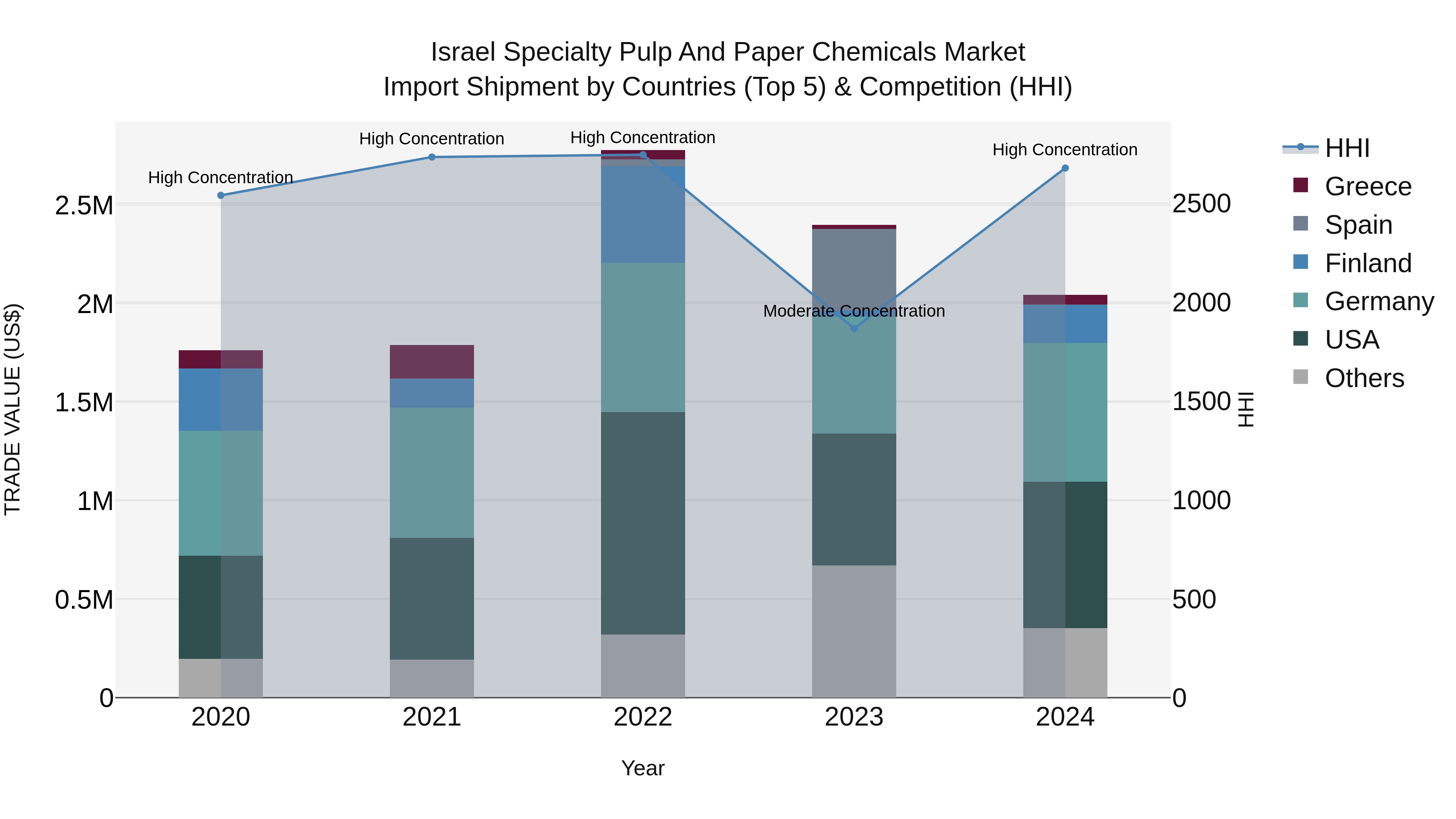 Israel Specialty Pulp and Paper Chemicals Market Top 5 Importing Countries and Market Competition (HHI) Analysis