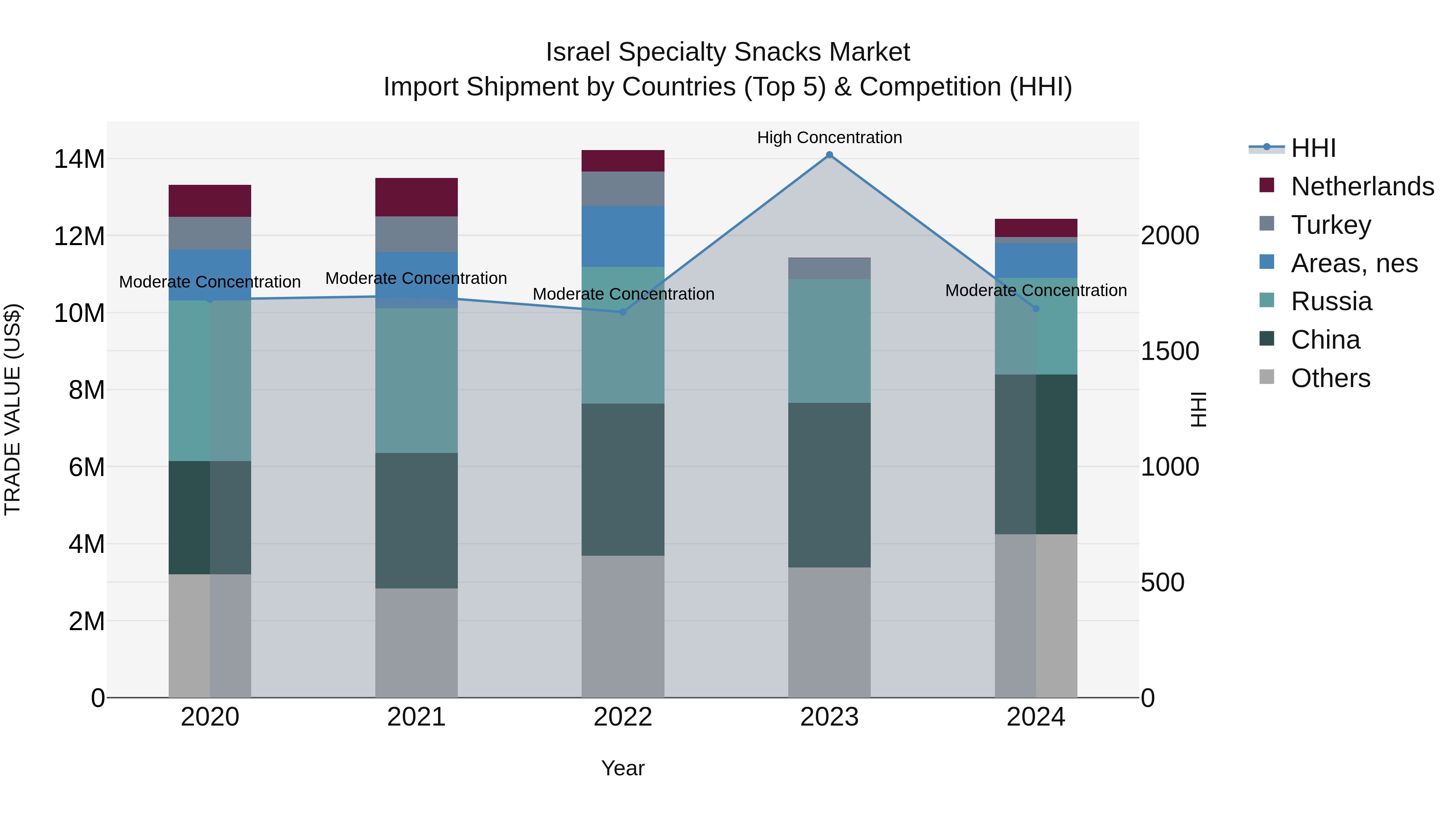 Israel Specialty Snacks Market Top 5 Importing Countries and Market Competition (HHI) Analysis