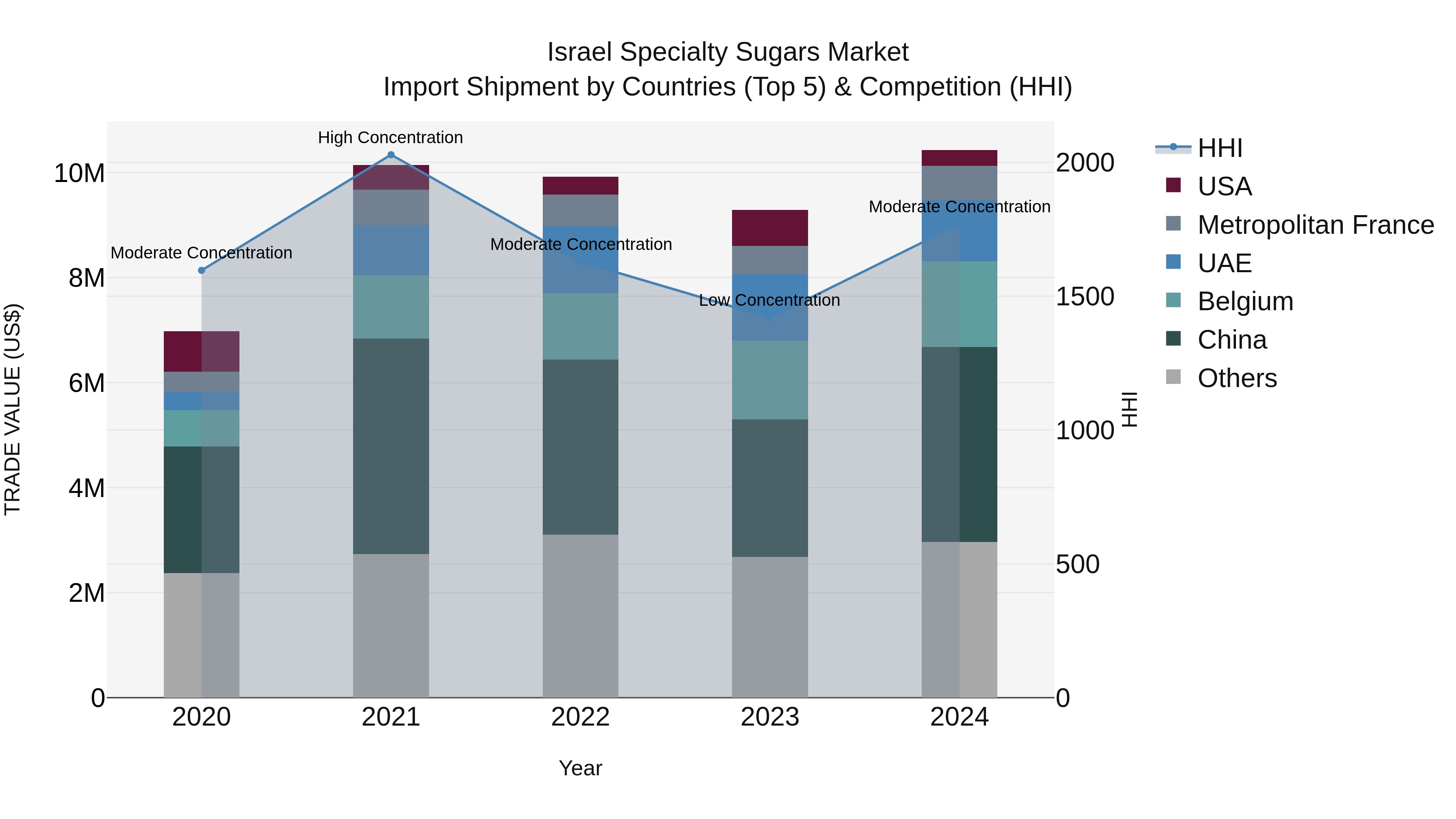 Israel Specialty Sugars Market Top 5 Importing Countries and Market Competition (HHI) Analysis