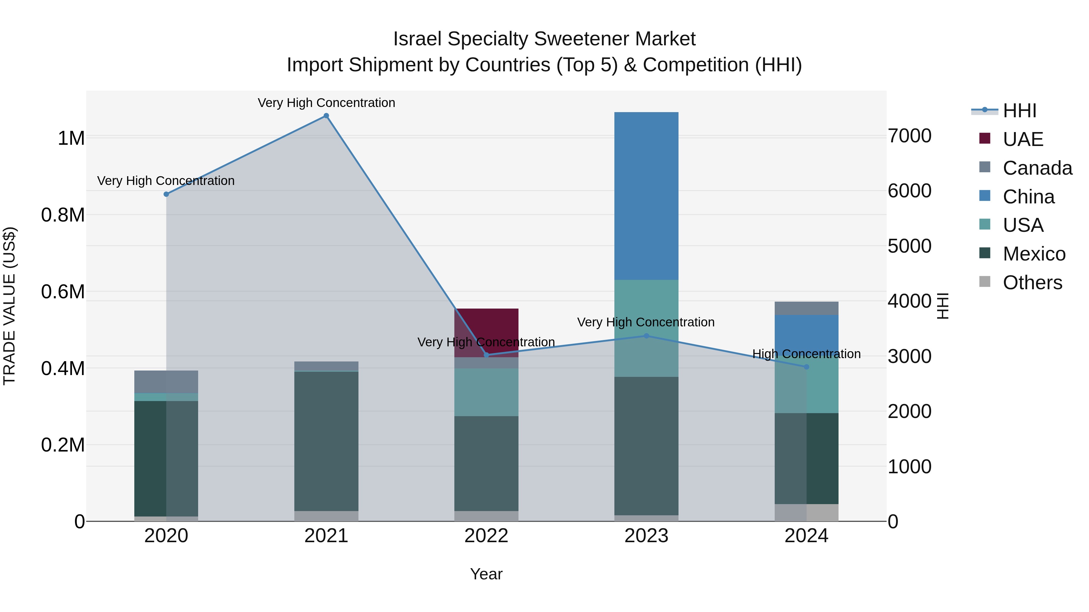 Israel Specialty Sweetener Market Top 5 Importing Countries and Market Competition (HHI) Analysis