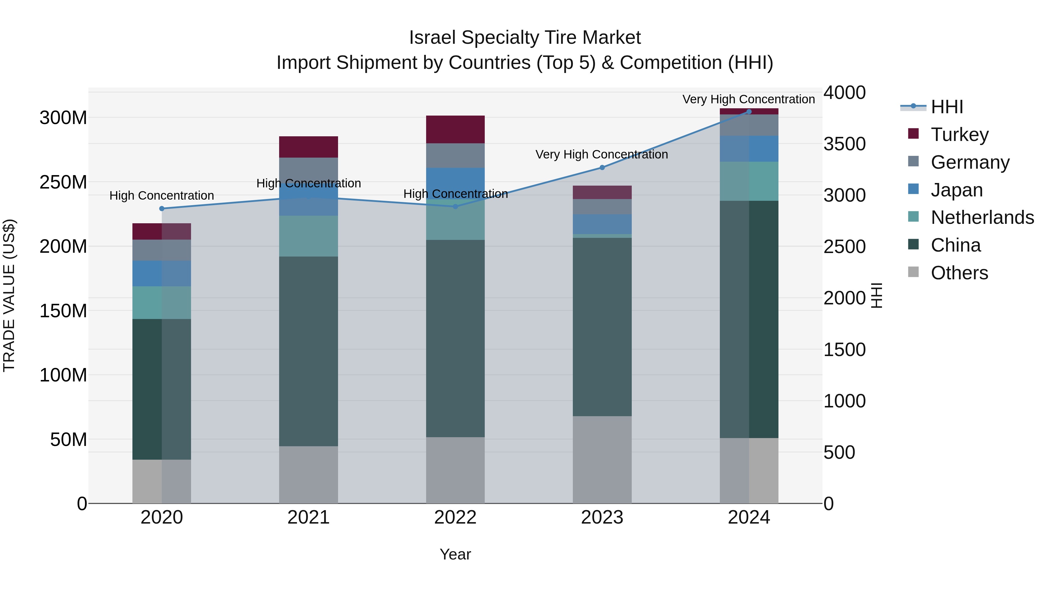Israel Specialty Tire Market Top 5 Importing Countries and Market Competition (HHI) Analysis