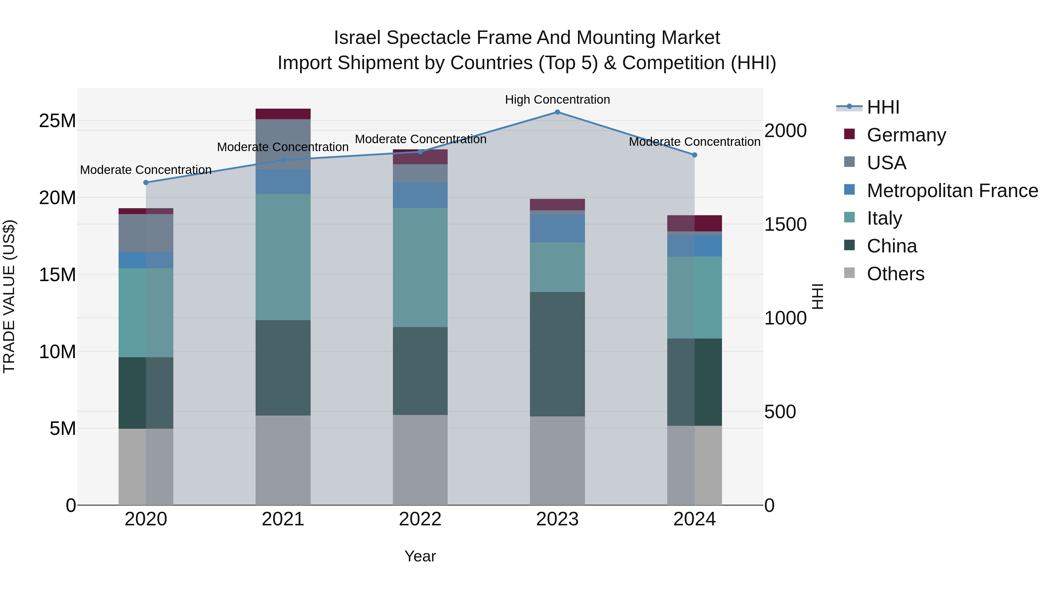 Israel Spectacle Frame and Mounting Market Top 5 Importing Countries and Market Competition (HHI) Analysis