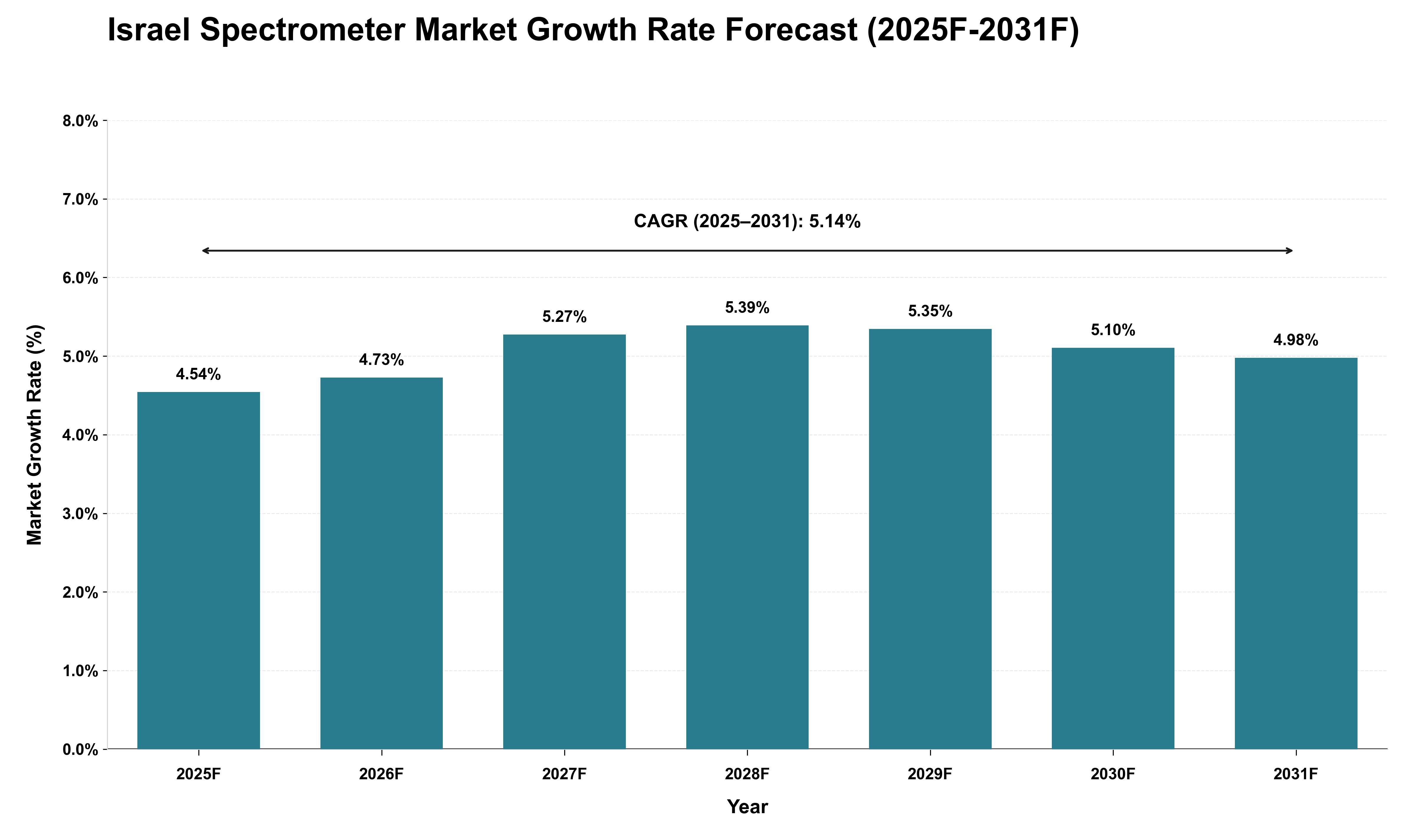 Israel Spectrometer Market Growth Rate Analysis (2025 - 2031)