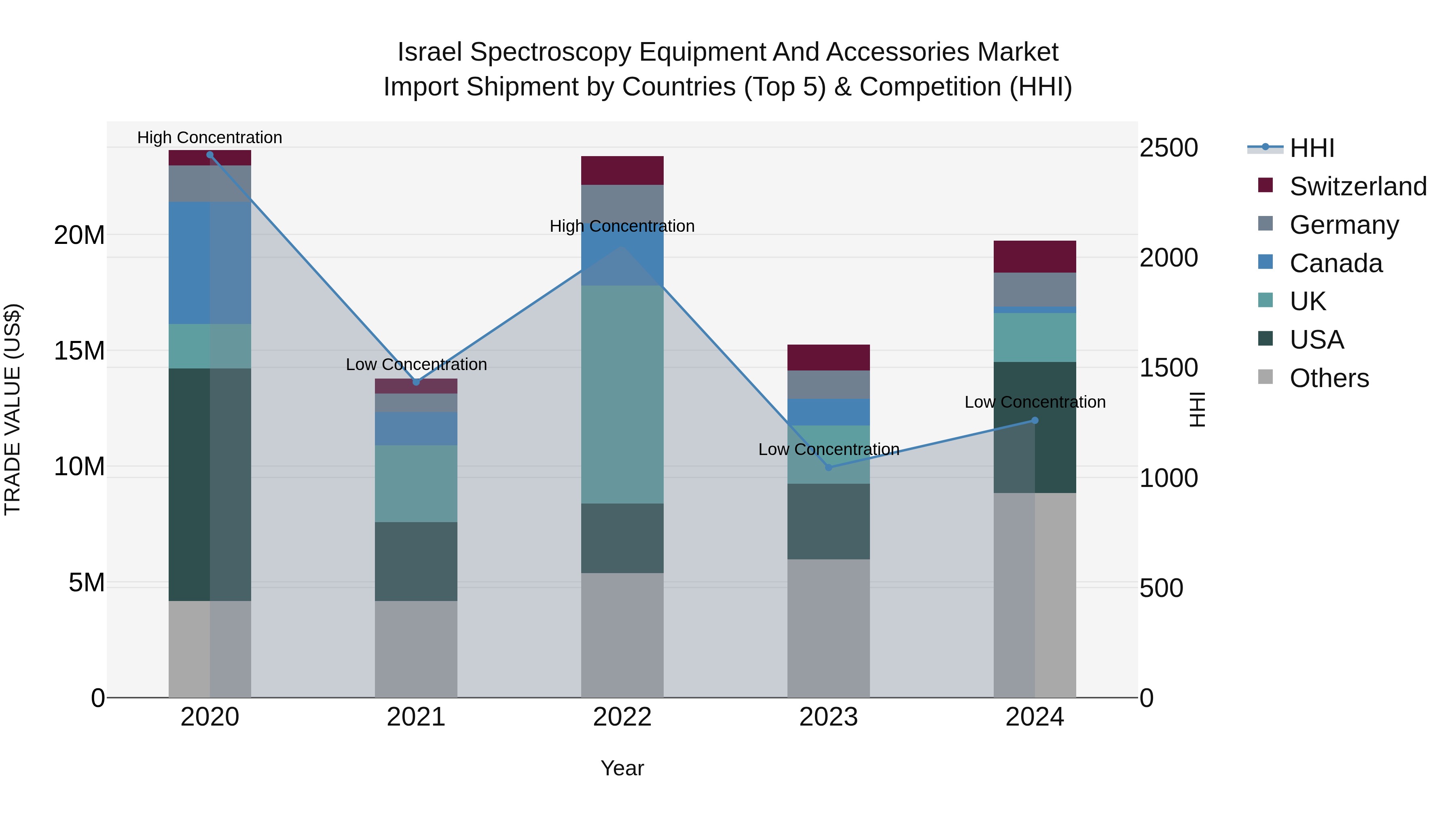 Israel Spectroscopy Equipment and Accessories Market Top 5 Importing Countries and Market Competition (HHI) Analysis