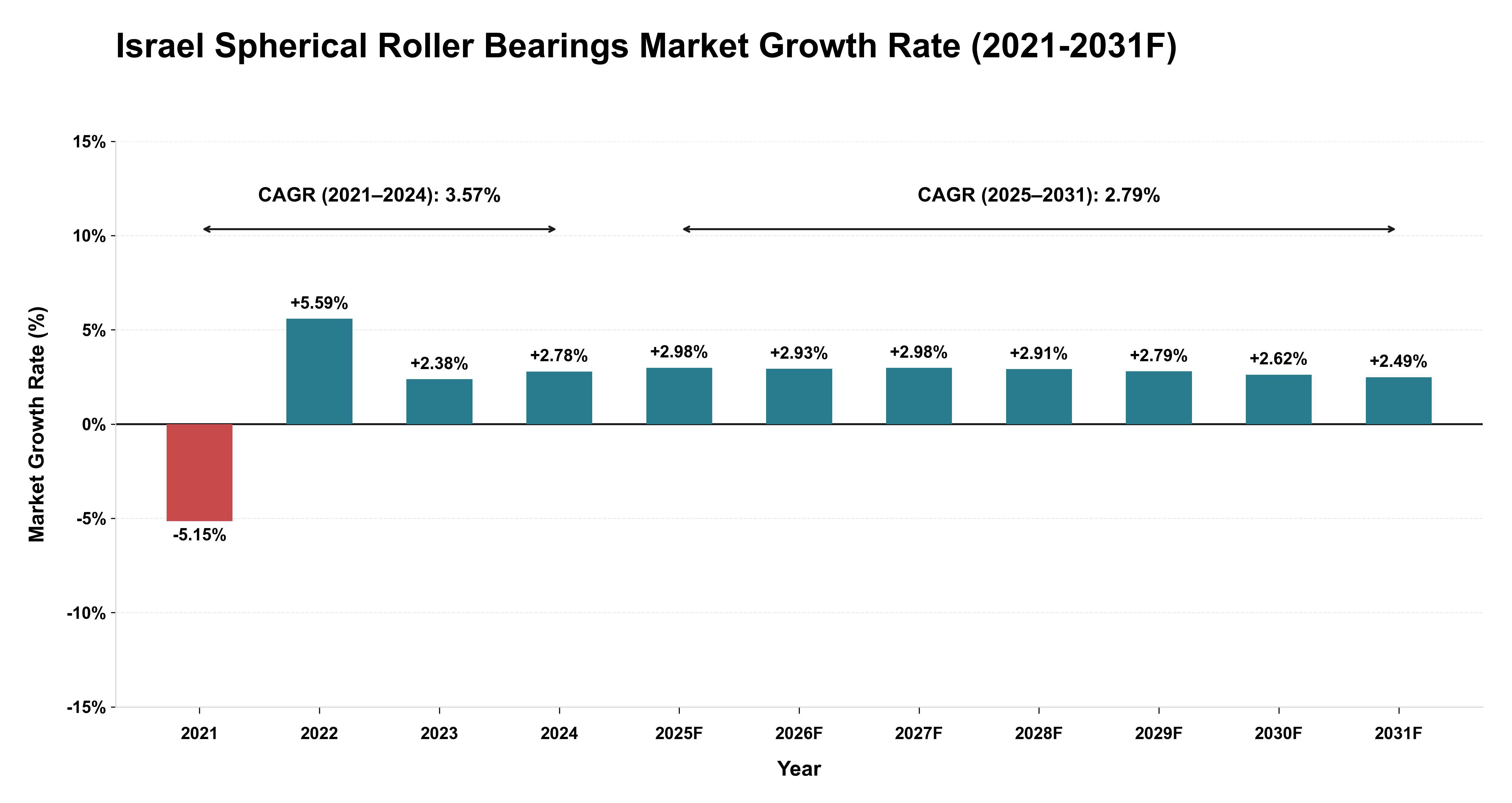 Israel Spherical Roller Bearings Market Year-wise Growth Rate (2021-2031F)