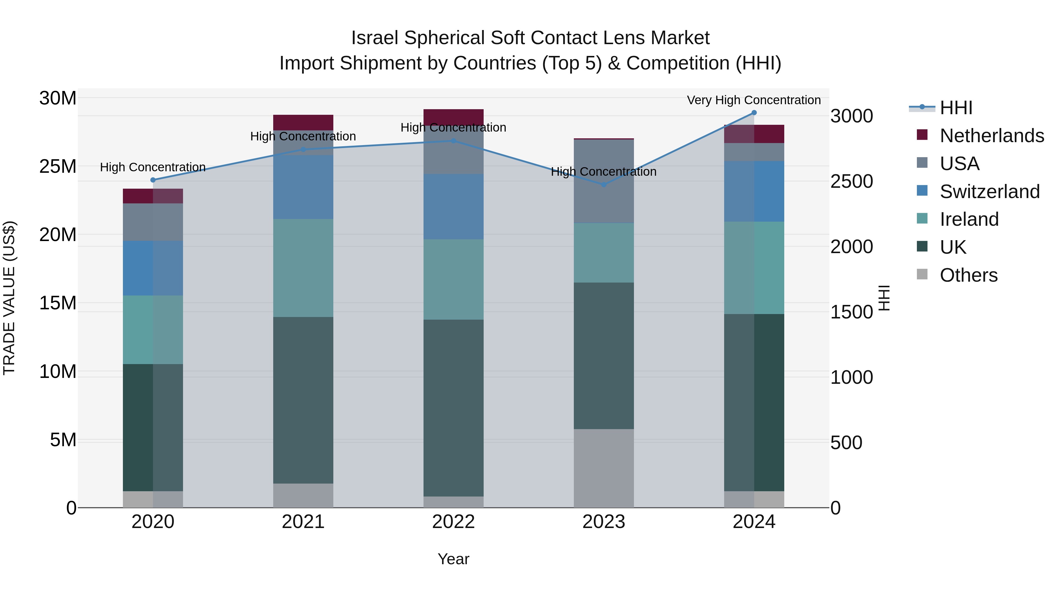 Israel Spherical Soft Contact Lens Market Top 5 Importing Countries and Market Competition (HHI) Analysis