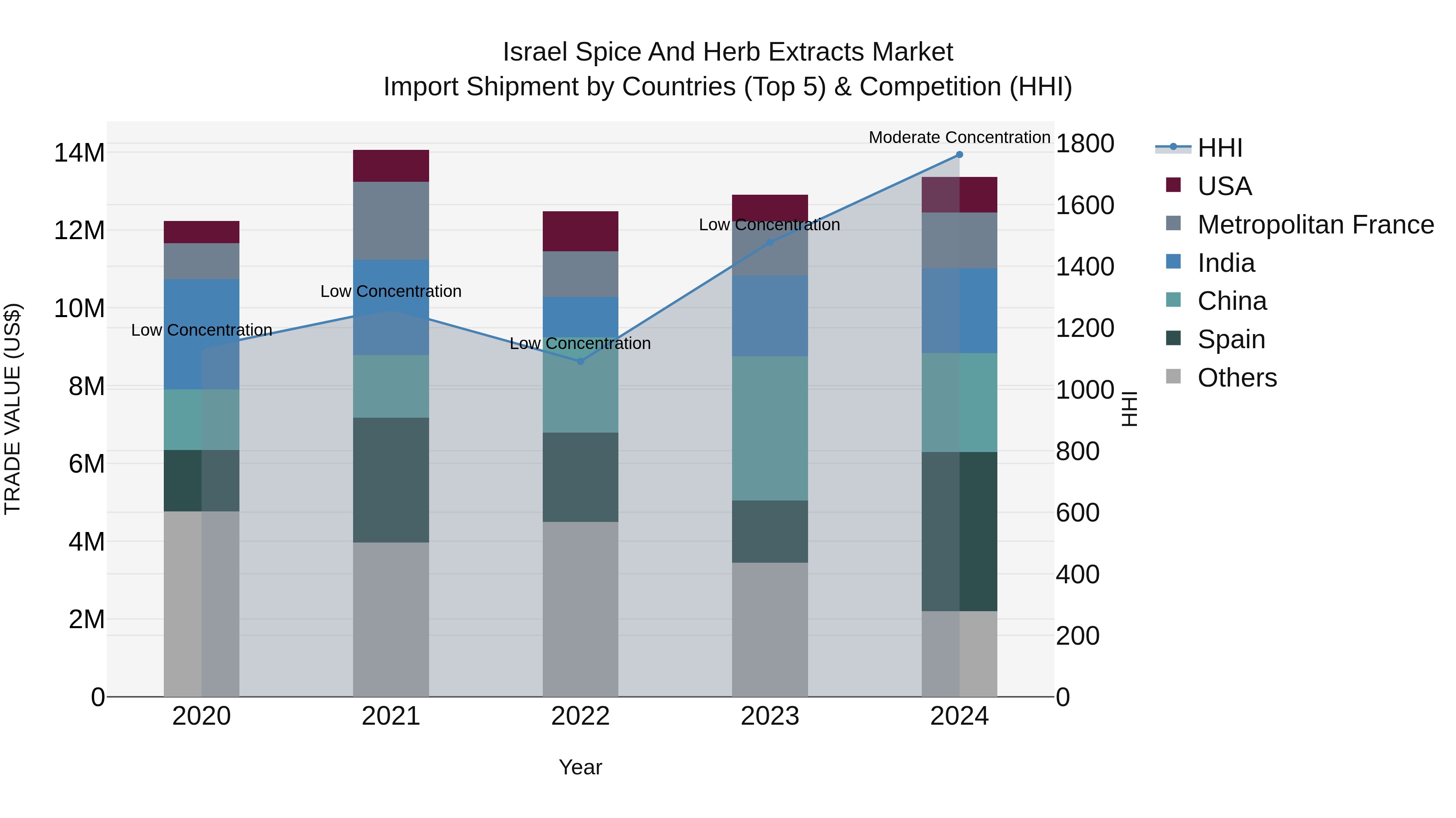 Israel Spice and Herb Extracts Market Top 5 Importing Countries and Market Competition (HHI) Analysis
