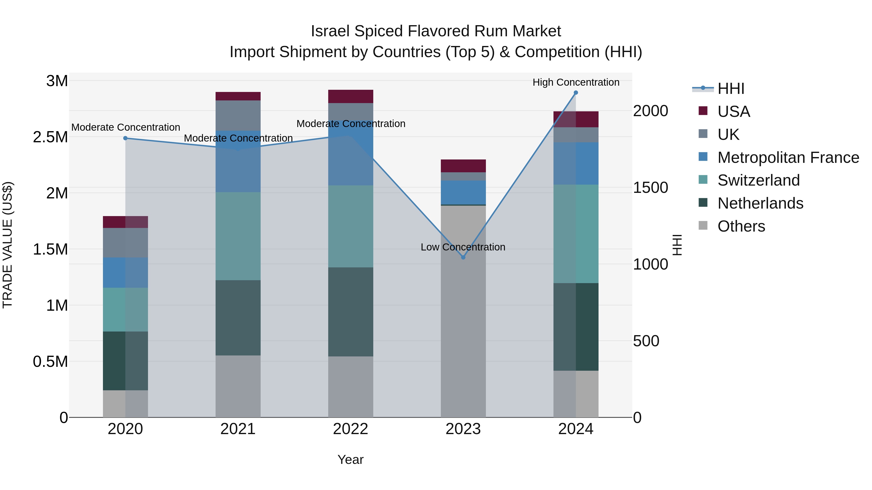 Israel Spiced Flavored Rum Market Top 5 Importing Countries and Market Competition (HHI) Analysis