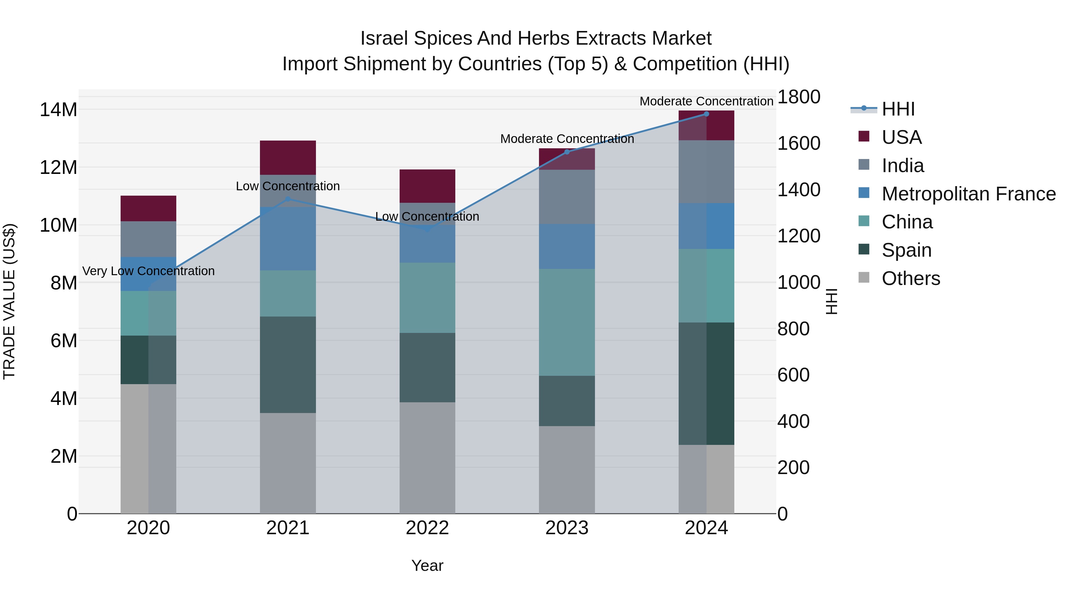 Israel Spices and Herbs Extracts Market Top 5 Importing Countries and Market Competition (HHI) Analysis