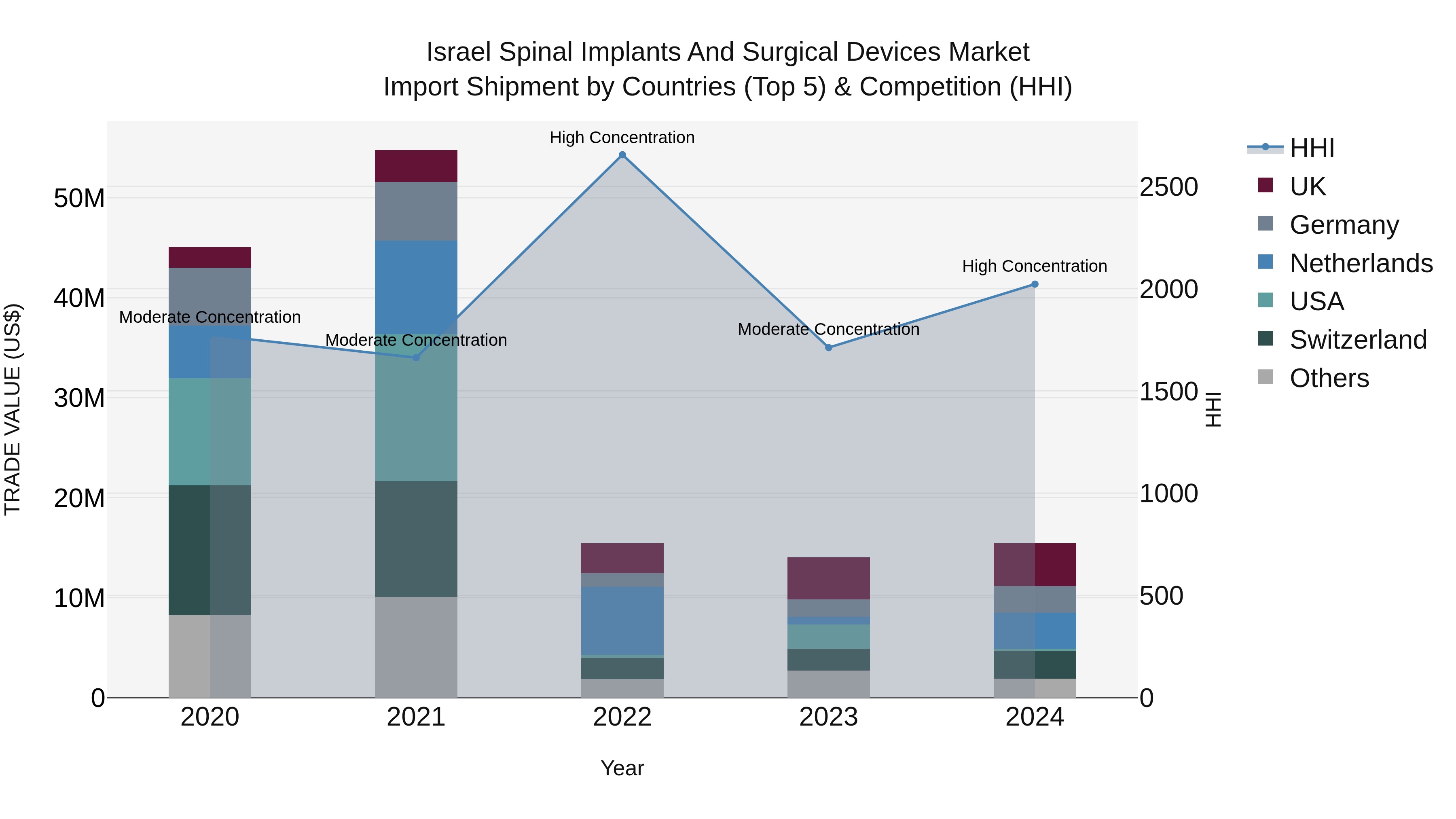 Israel Spinal Implants and Surgical Devices Market Top 5 Importing Countries and Market Competition (HHI) Analysis