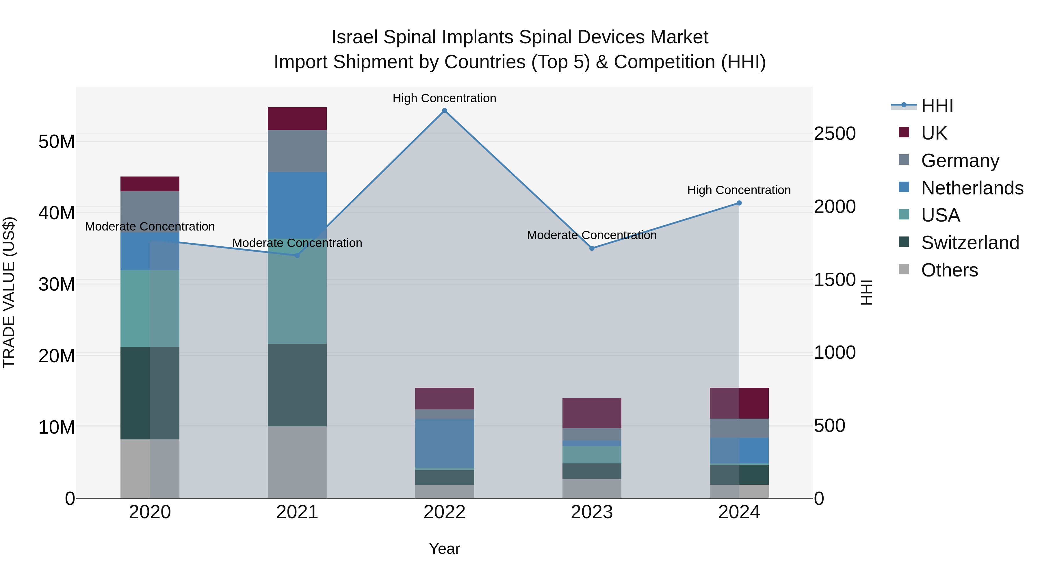 Israel Spinal Implants Spinal Devices Market Top 5 Importing Countries and Market Competition (HHI) Analysis