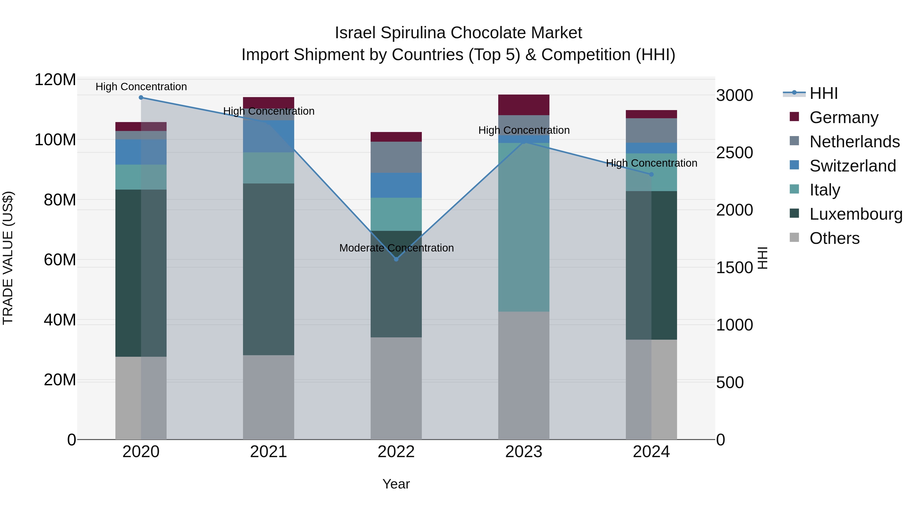 Israel Spirulina Chocolate Market Top 5 Importing Countries and Market Competition (HHI) Analysis