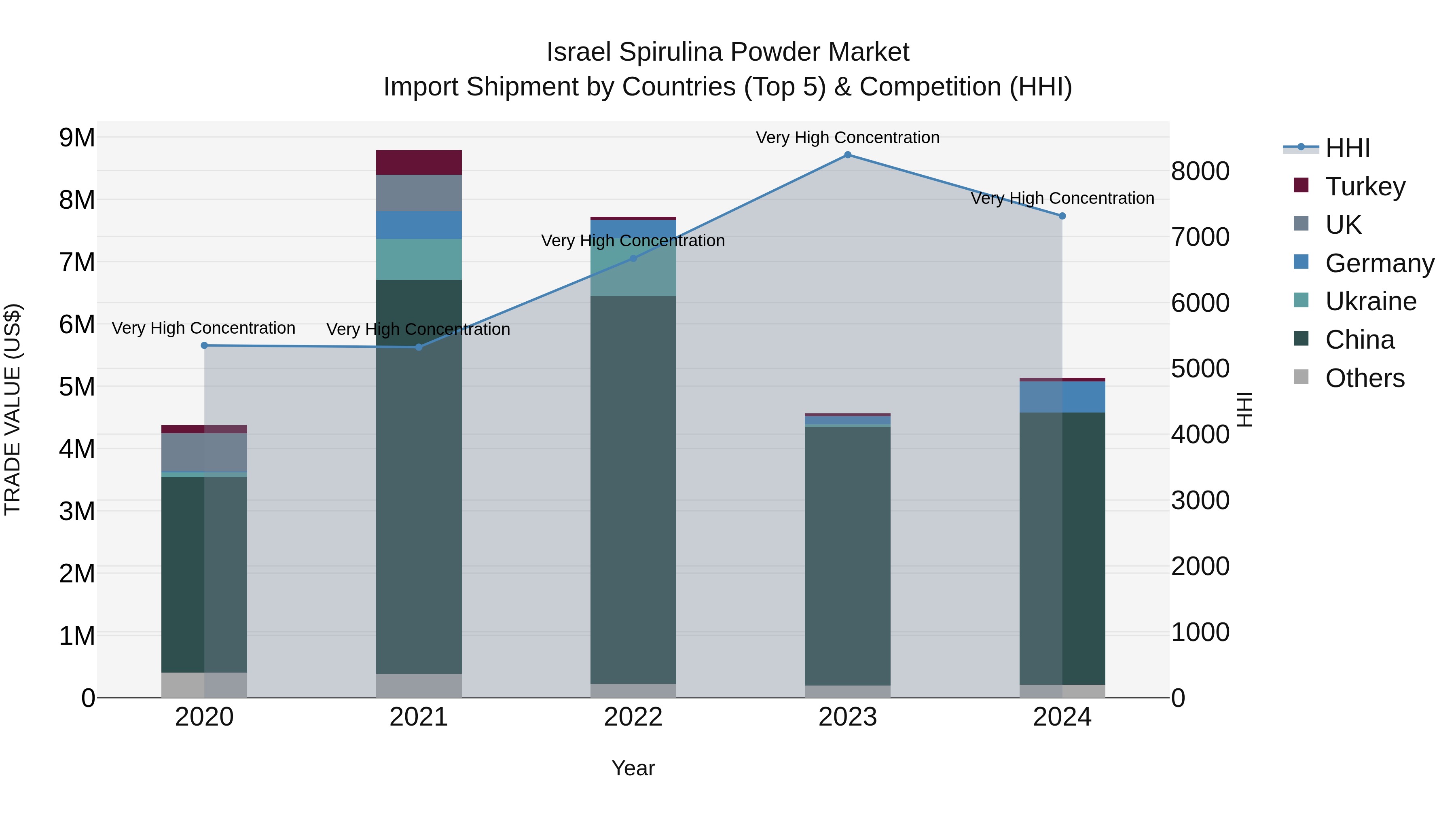 Israel Spirulina Powder Market Top 5 Importing Countries and Market Competition (HHI) Analysis
