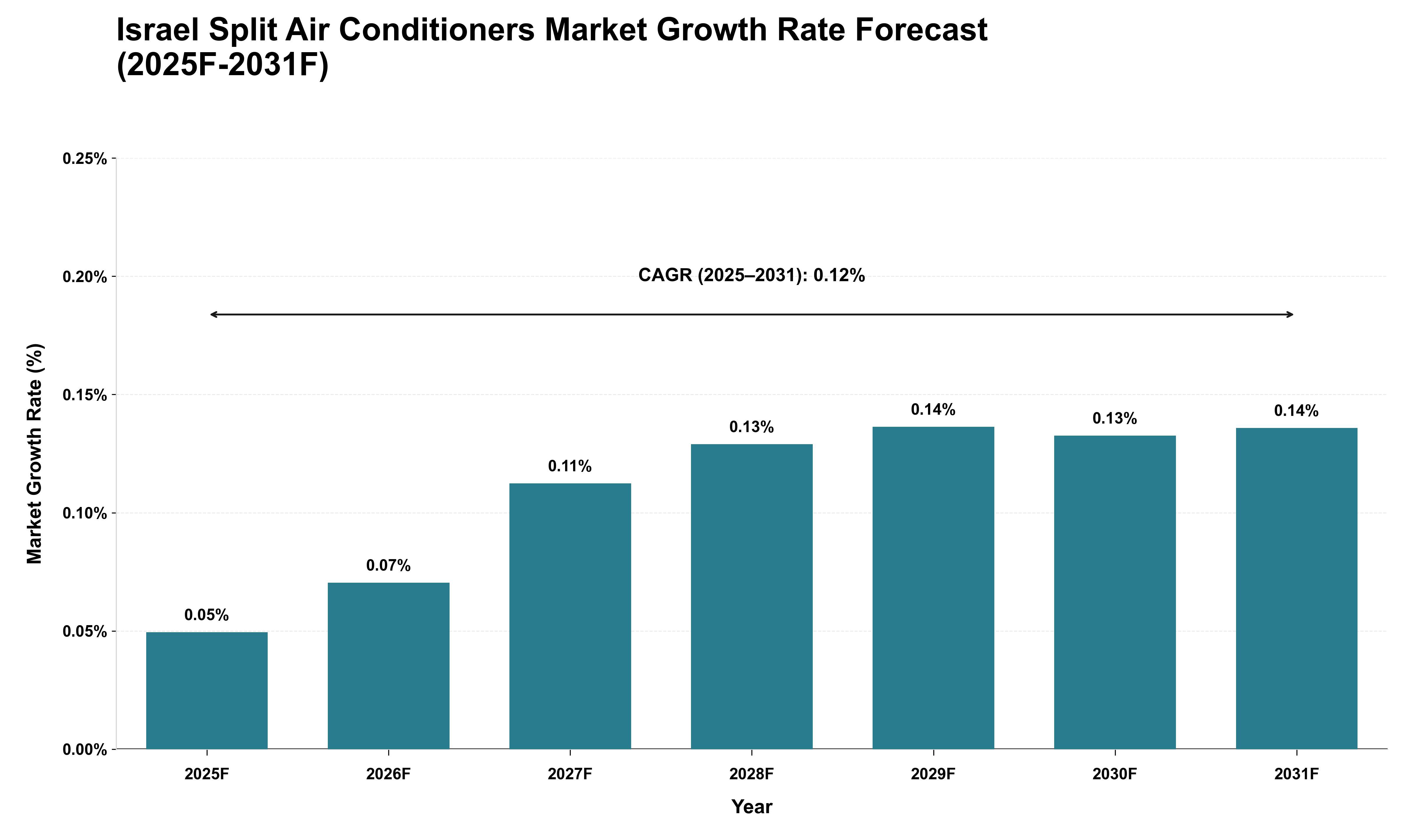 Israel Split Air Conditioners Market Growth Rate Analysis (2025 - 2031)
