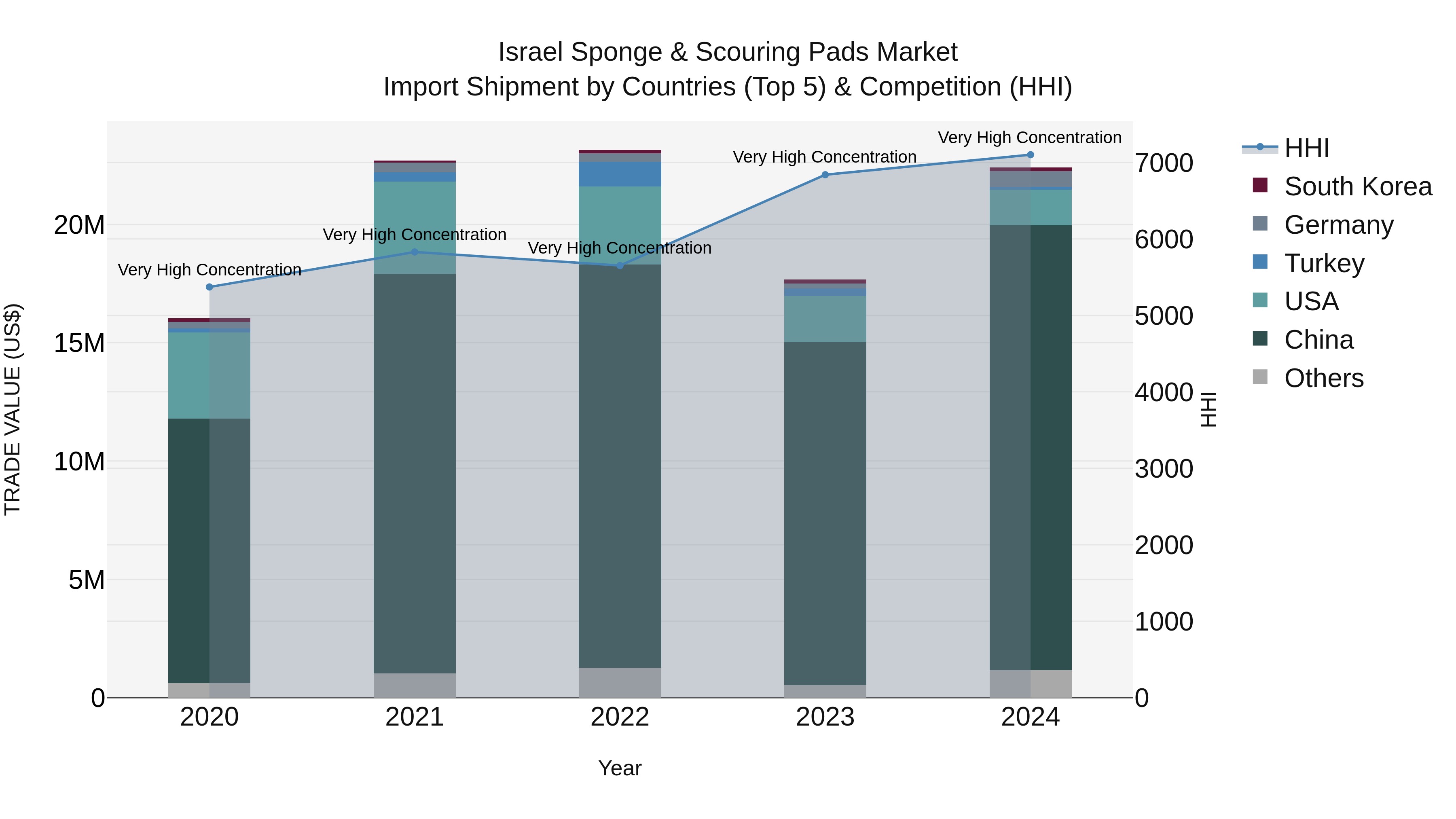 Israel Sponge & Scouring Pads Market Top 5 Importing Countries and Market Competition (HHI) Analysis