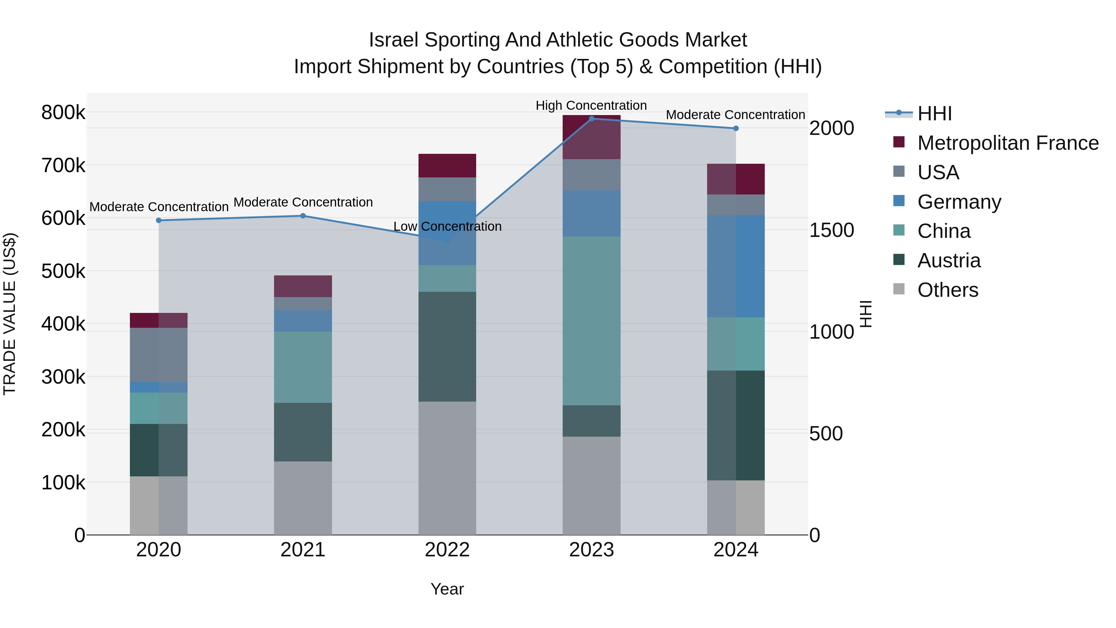 Israel Sporting and Athletic Goods Market Top 5 Importing Countries and Market Competition (HHI) Analysis