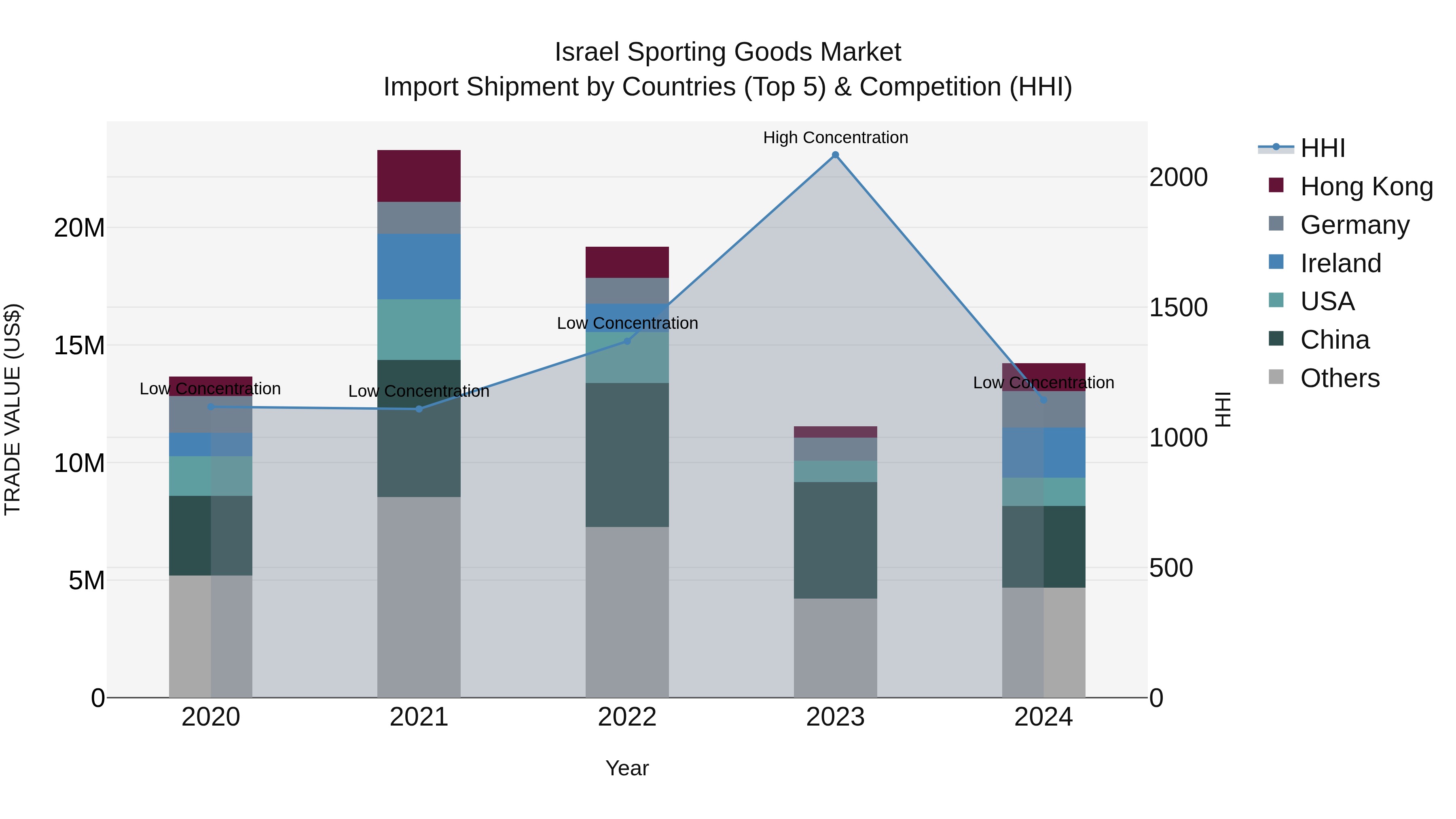 Israel Sporting Goods Market Top 5 Importing Countries and Market Competition (HHI) Analysis