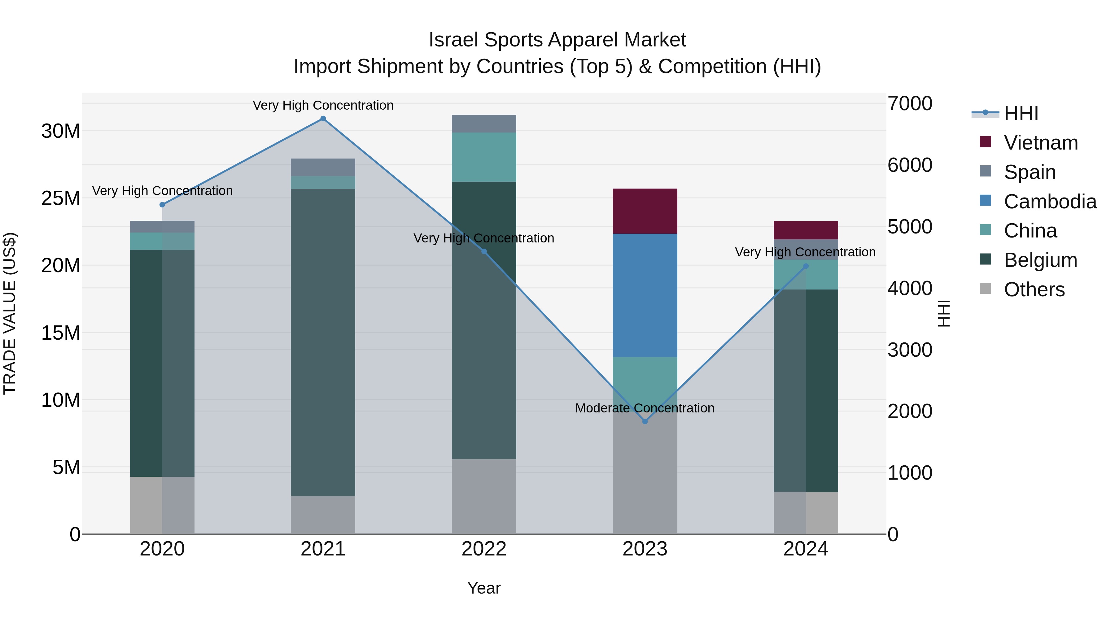Israel Sports Apparel Market Top 5 Importing Countries and Market Competition (HHI) Analysis