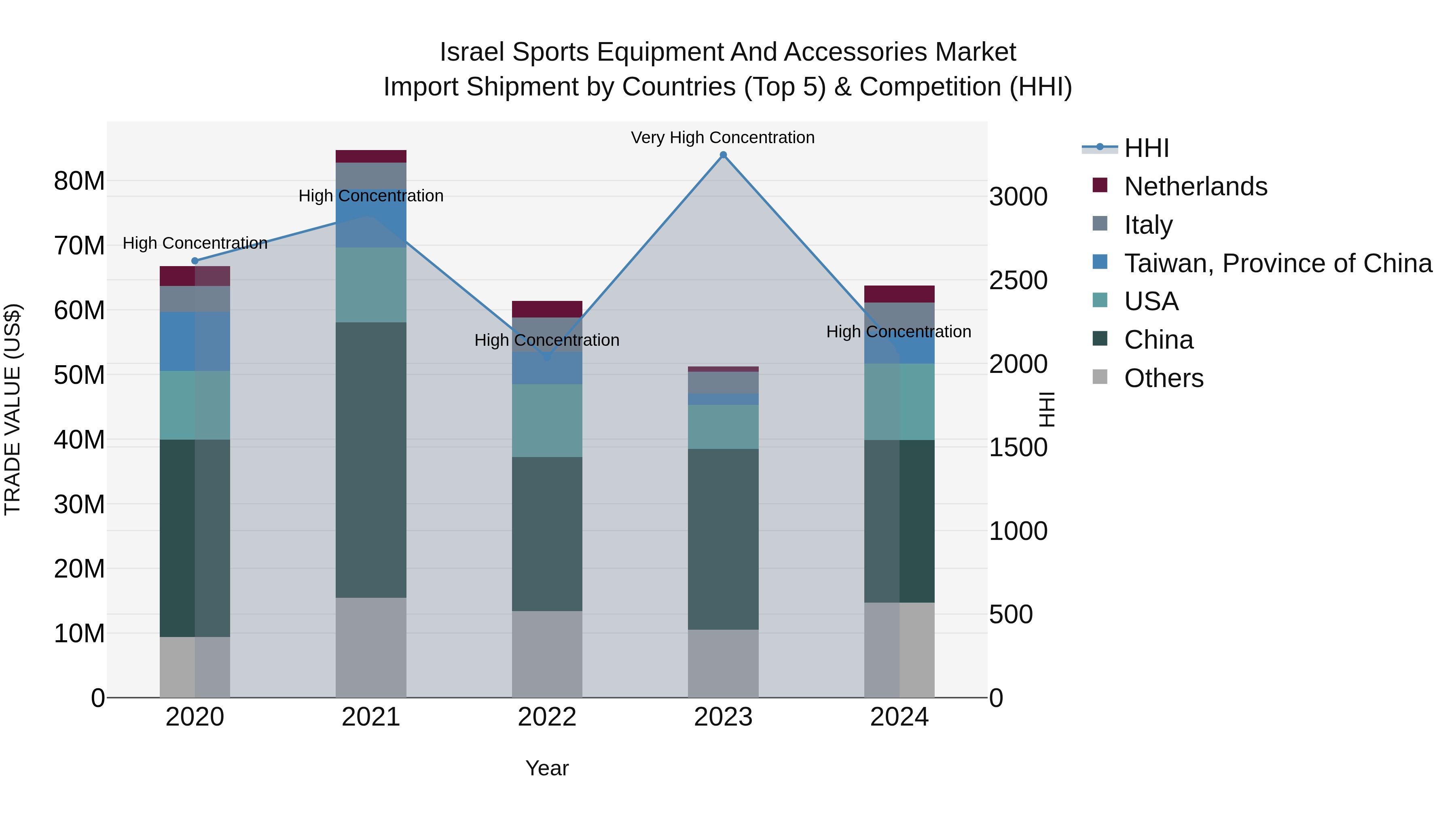 Israel Sports Equipment and Accessories Market Top 5 Importing Countries and Market Competition (HHI) Analysis