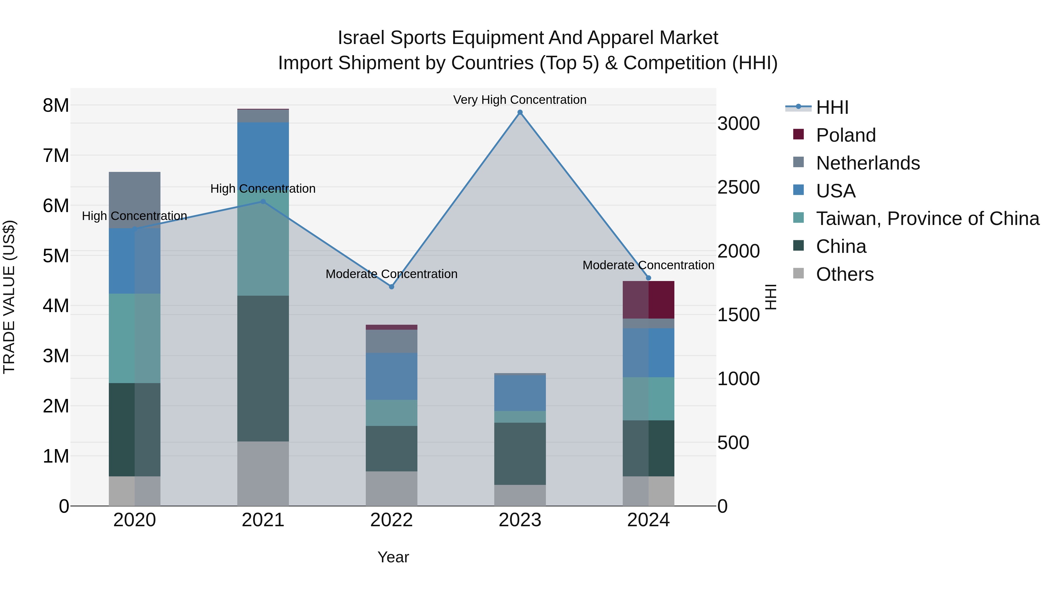 Israel Sports Equipment and Apparel Market Top 5 Importing Countries and Market Competition (HHI) Analysis