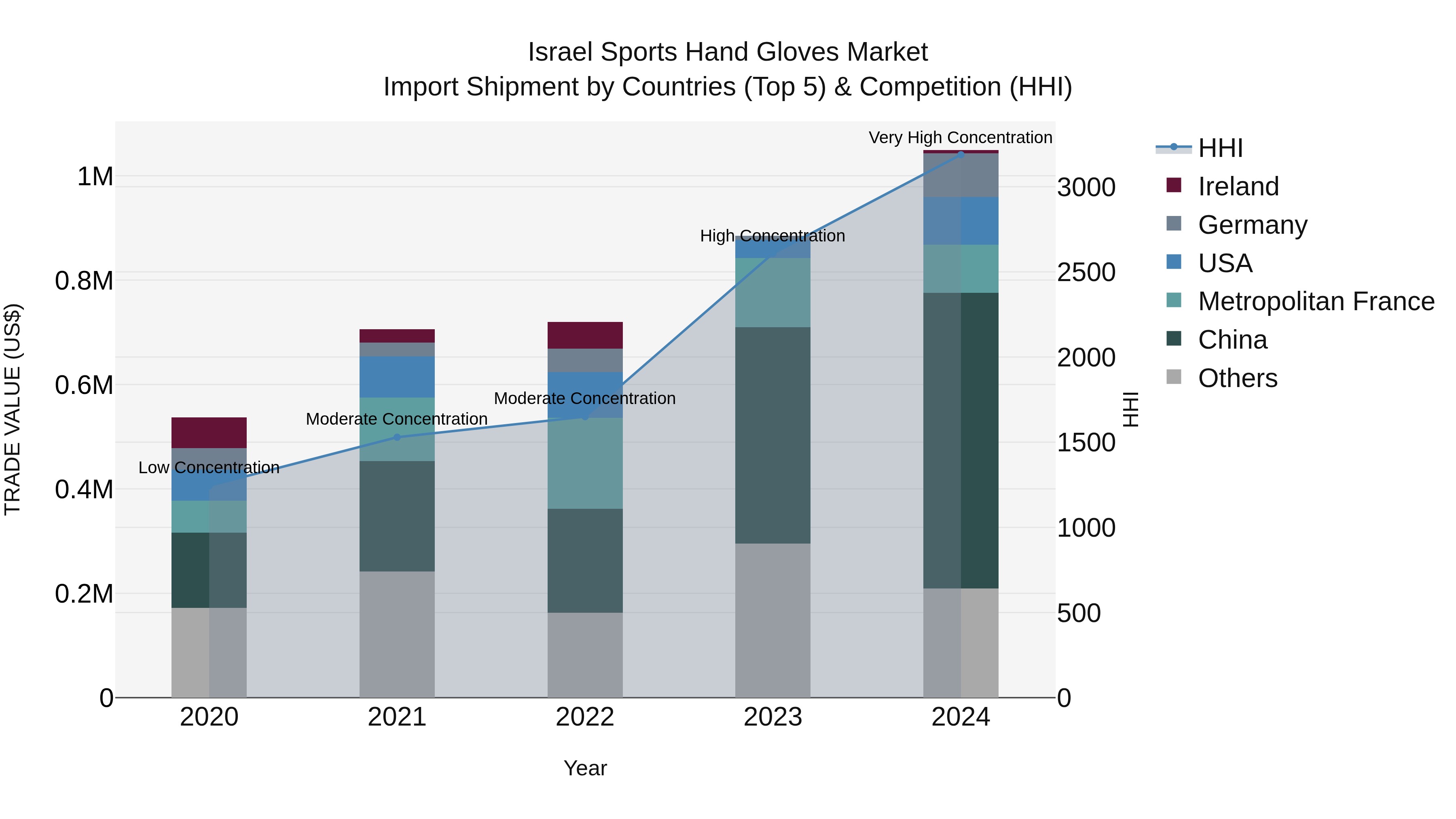 Israel Sports Hand Gloves Market Top 5 Importing Countries and Market Competition (HHI) Analysis