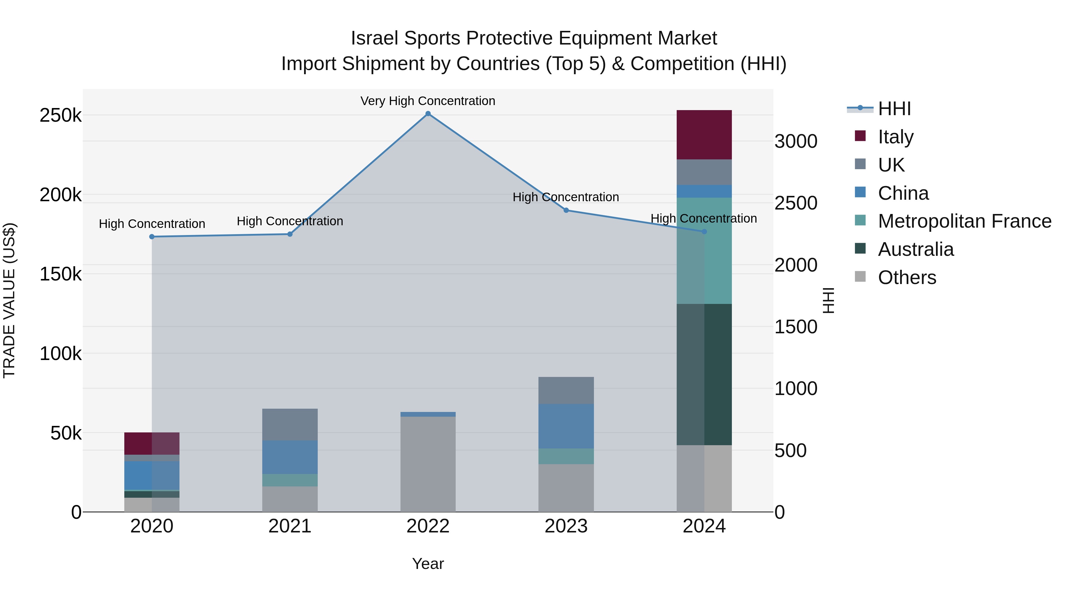 Israel Sports Protective Equipment Market Top 5 Importing Countries and Market Competition (HHI) Analysis
