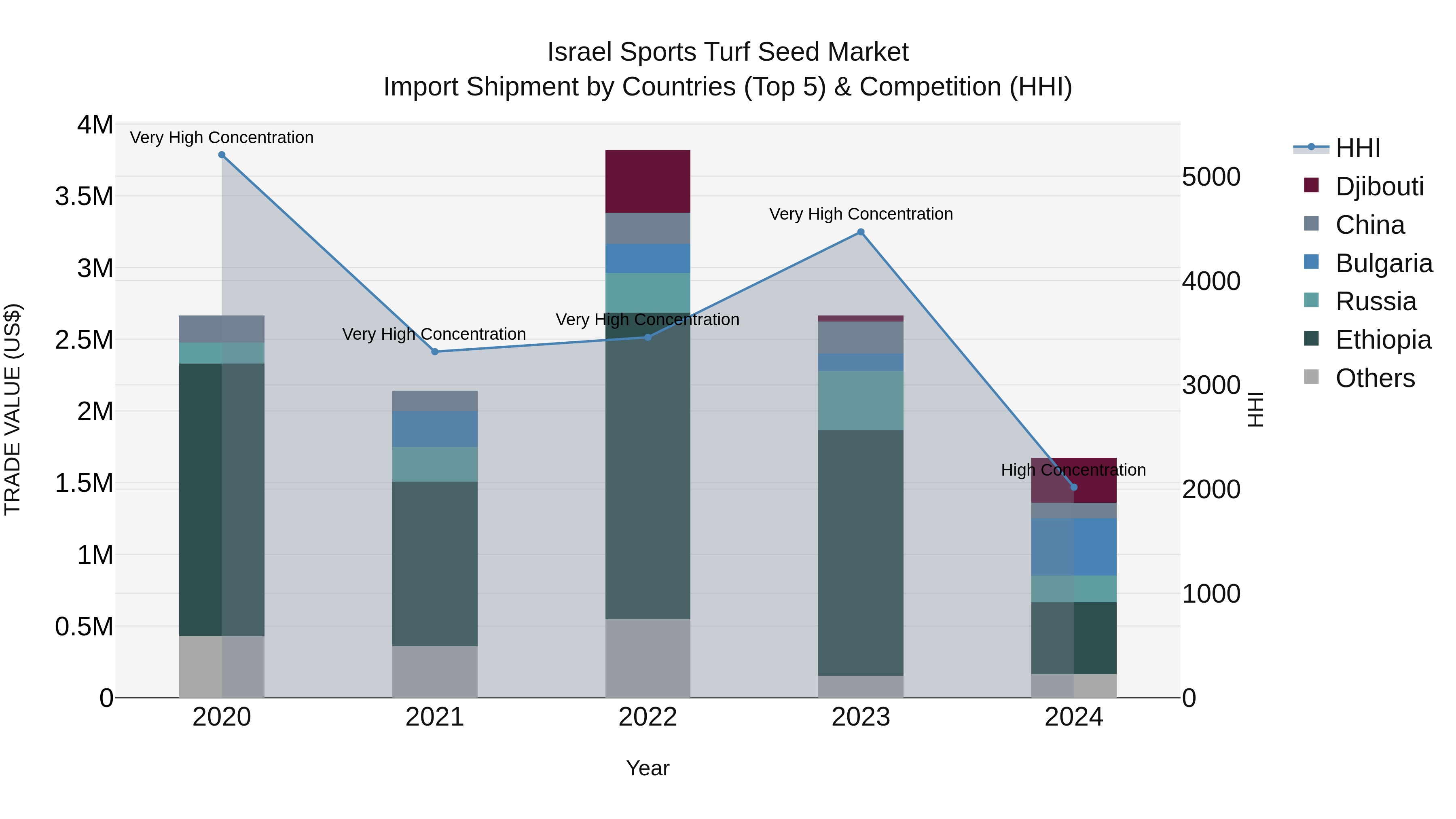 Israel Sports Turf Seed Market Top 5 Importing Countries and Market Competition (HHI) Analysis