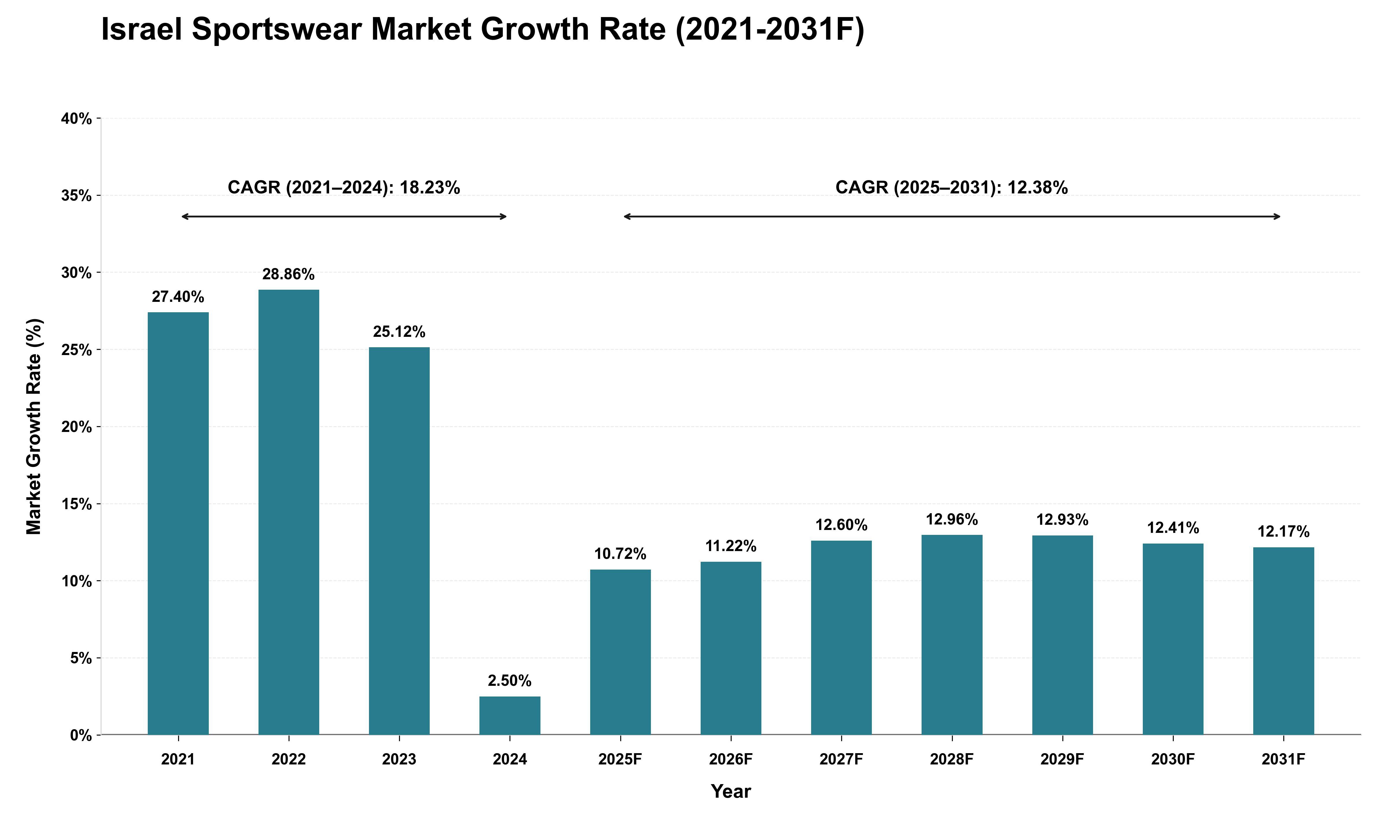 Israel Sportswear Market Growth Rate Analysis (2021 - 2031)