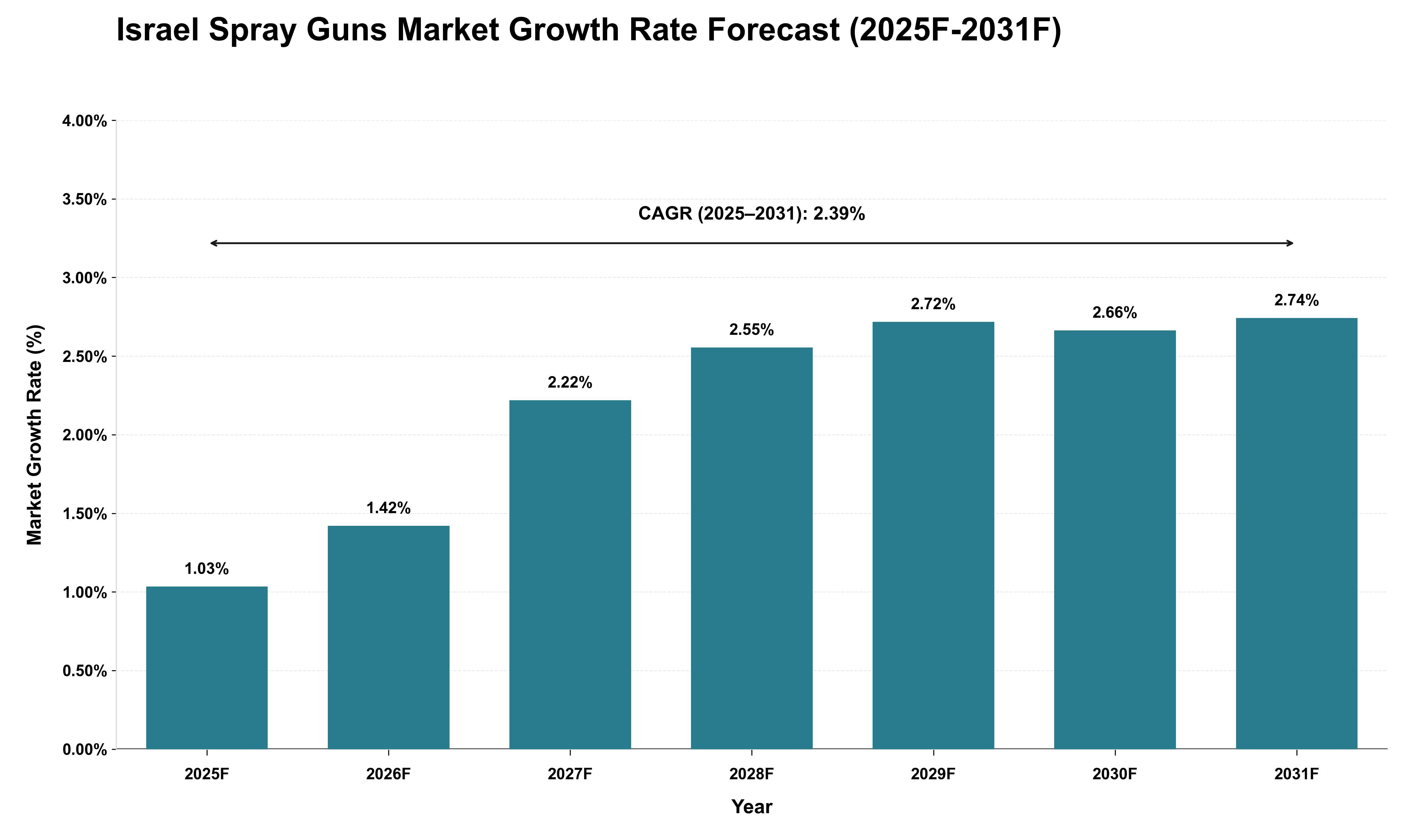 Israel Spray Guns Market Growth Rate Analysis (2025 - 2031)