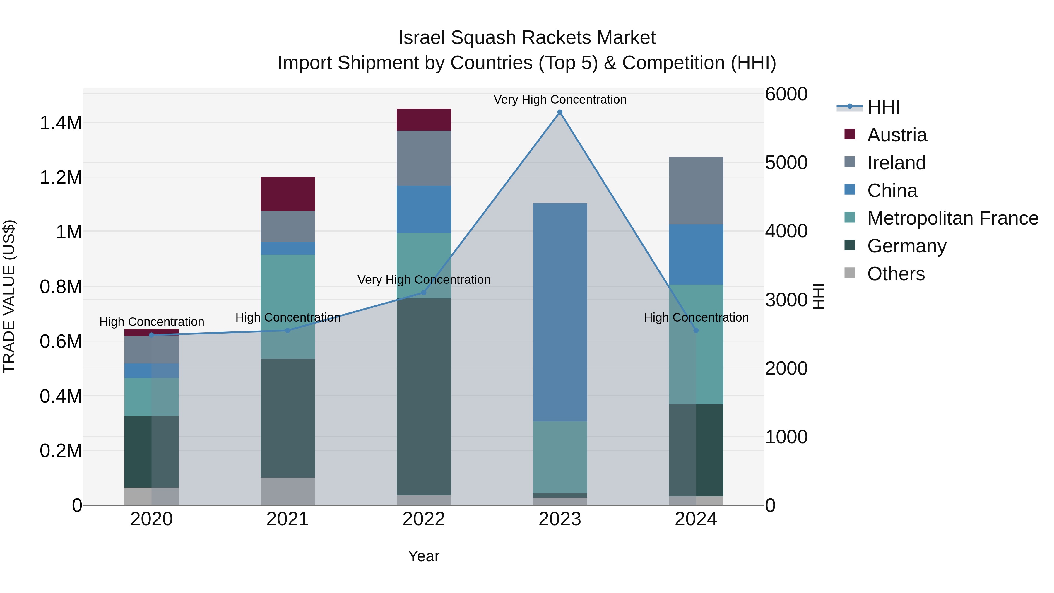 Israel Squash Rackets Market Top 5 Importing Countries and Market Competition (HHI) Analysis