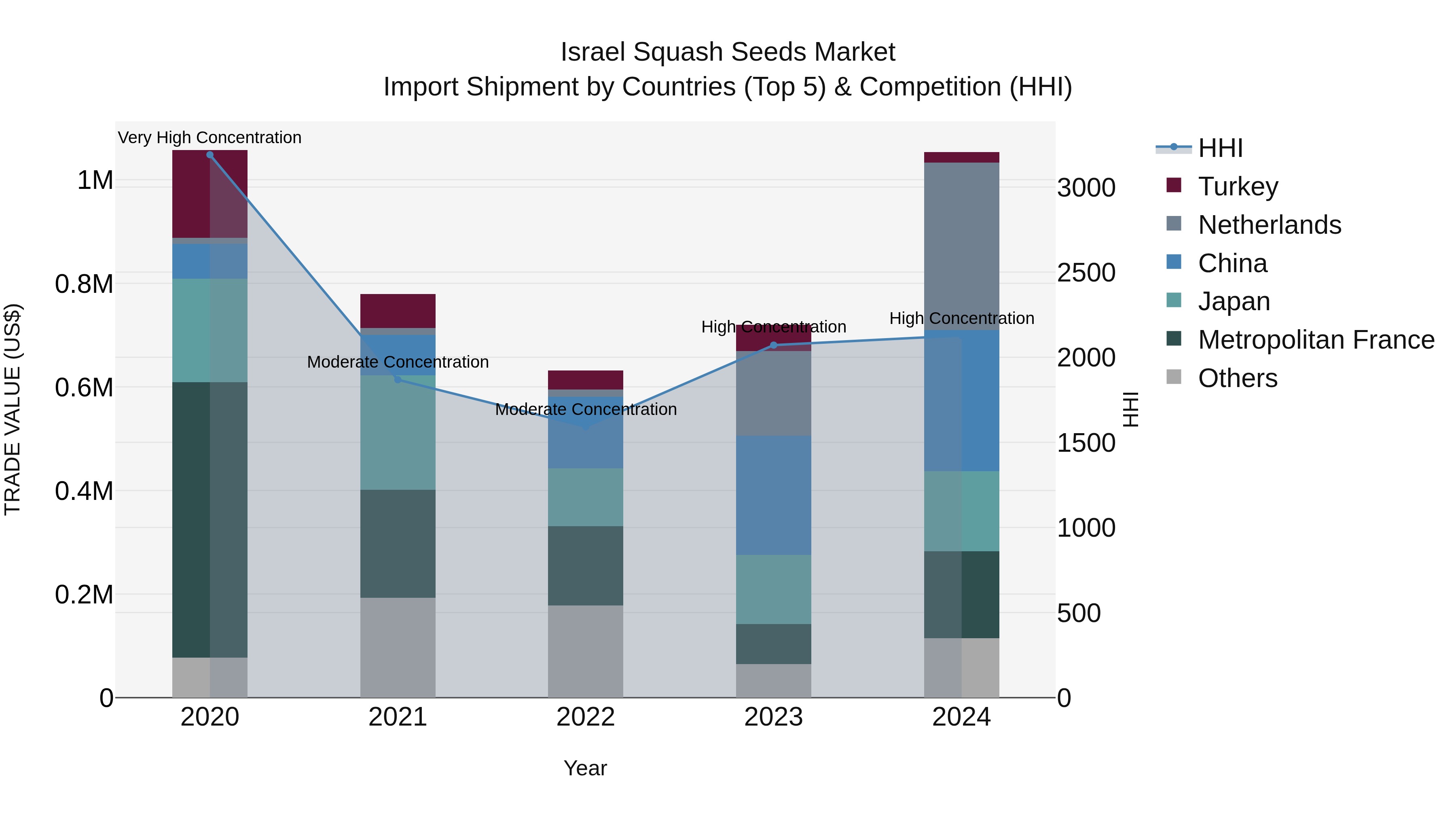 Israel Squash Seeds Market Top 5 Importing Countries and Market Competition (HHI) Analysis