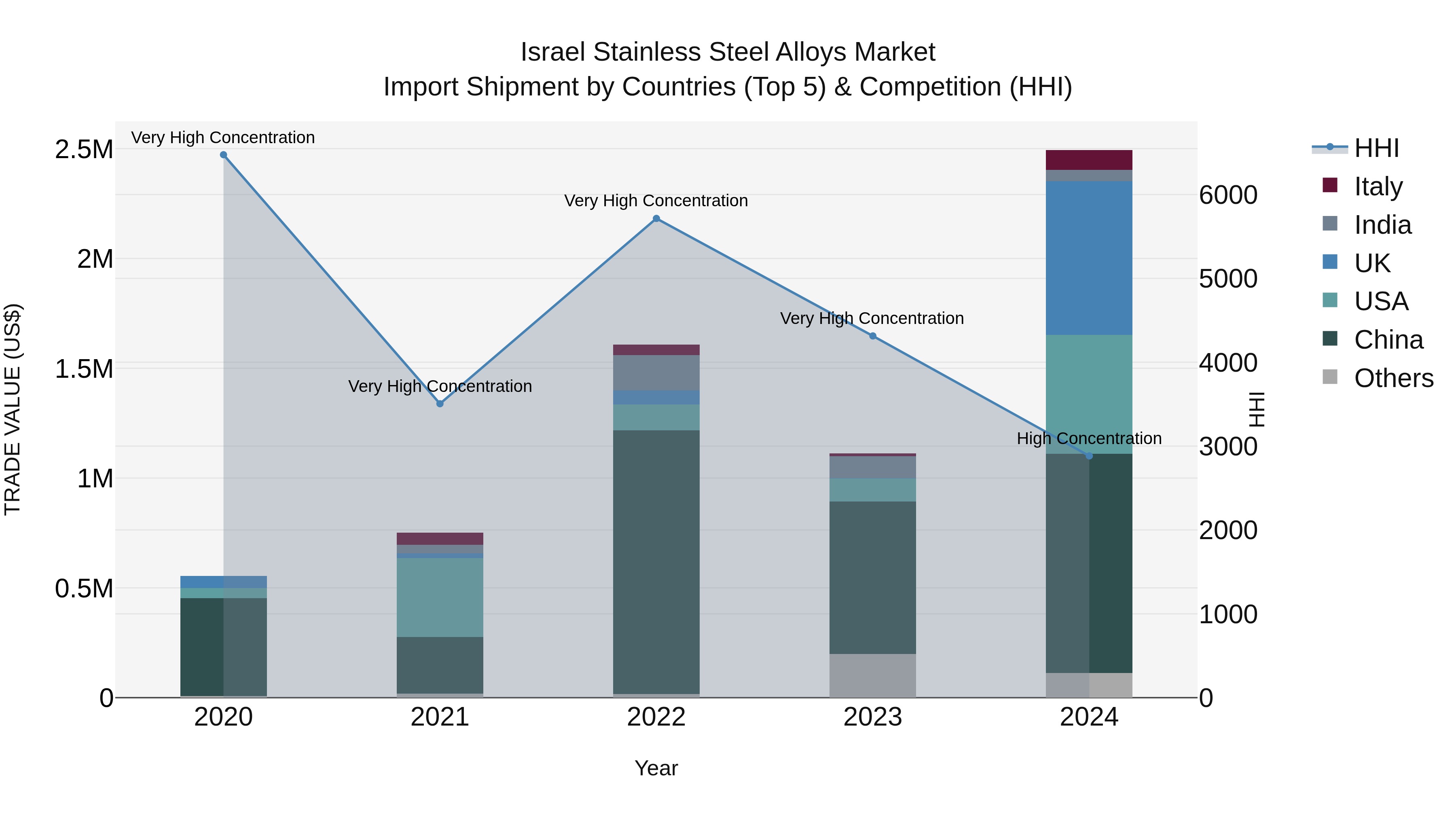 Israel Stainless Steel Alloys Market Top 5 Importing Countries and Market Competition (HHI) Analysis
