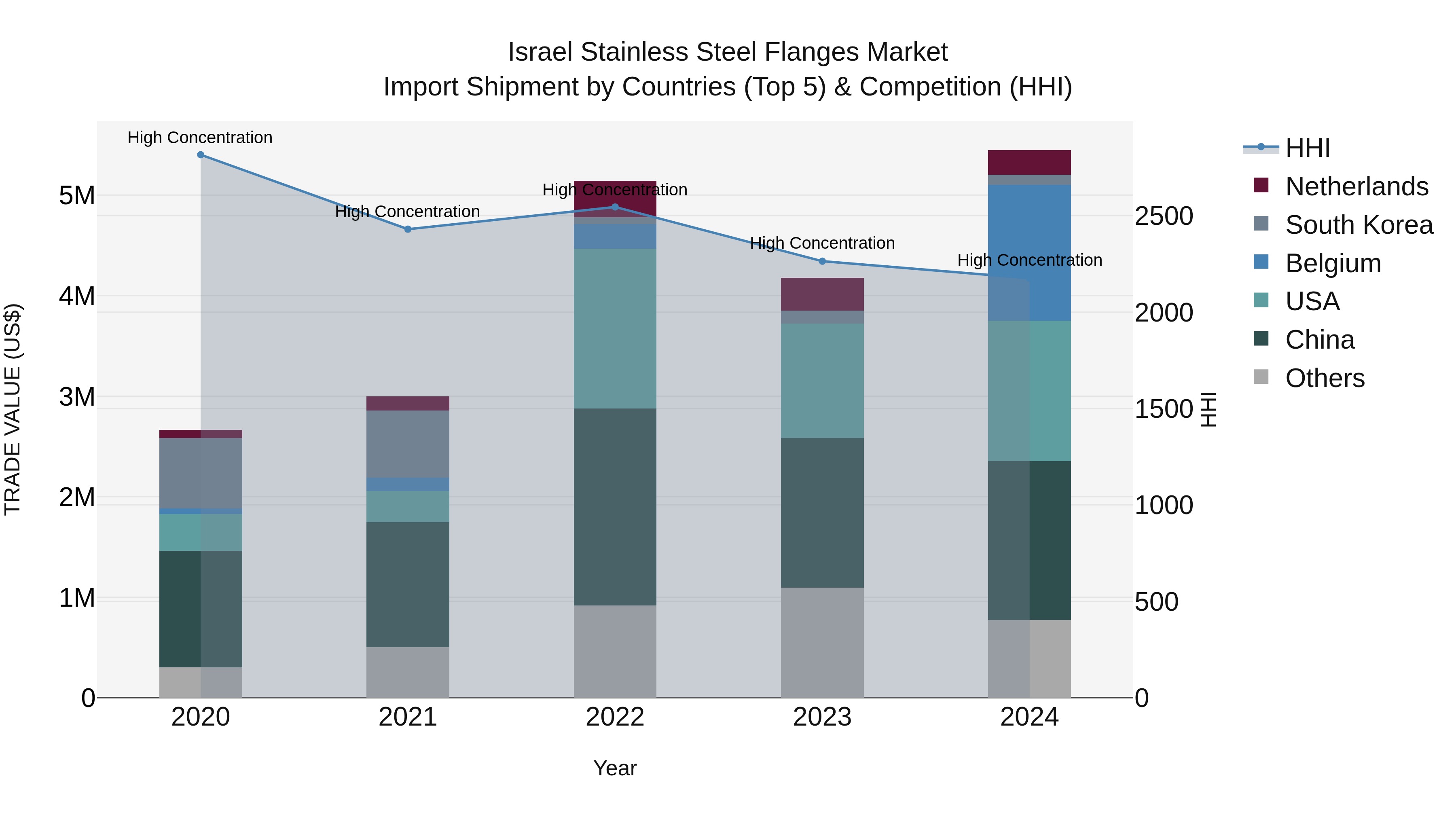 Israel Stainless Steel Flanges Market Top 5 Importing Countries and Market Competition (HHI) Analysis