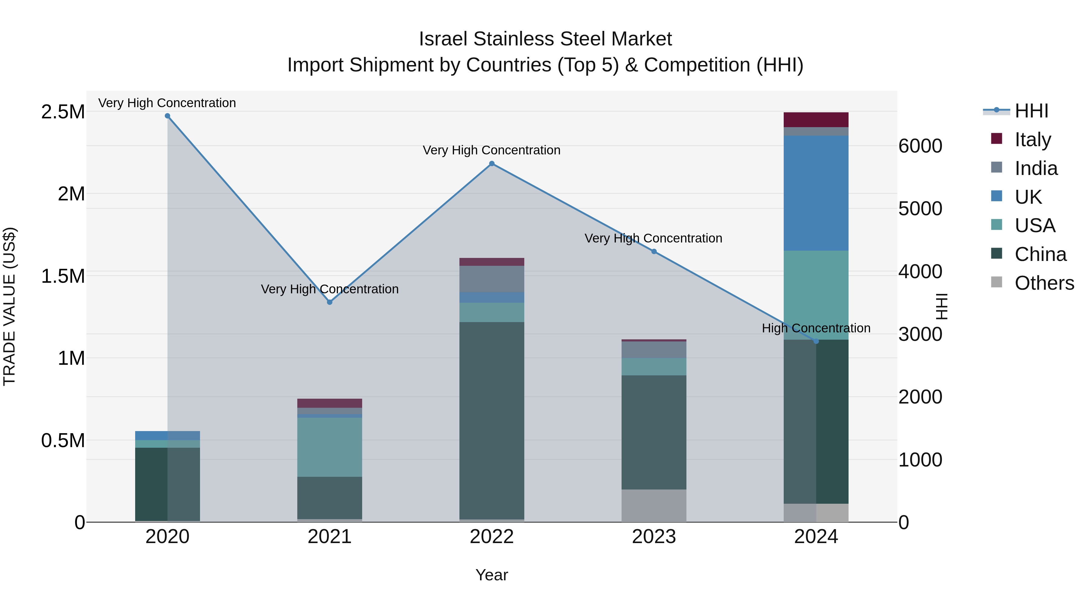 Israel Stainless Steel Market Top 5 Importing Countries and Market Competition (HHI) Analysis
