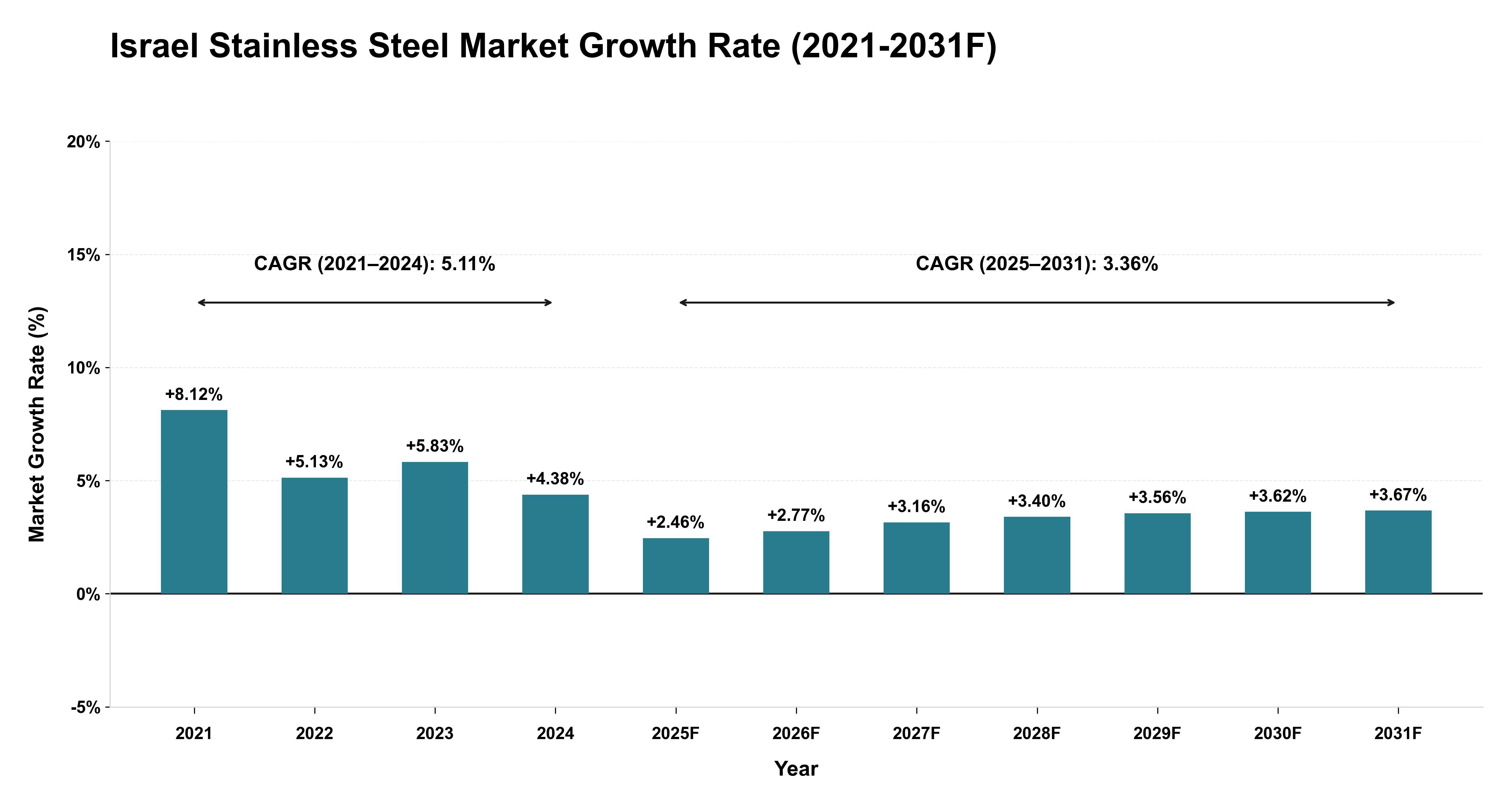 Israel Stainless Steel Market Year-wise Growth Rate (2021-2031F)