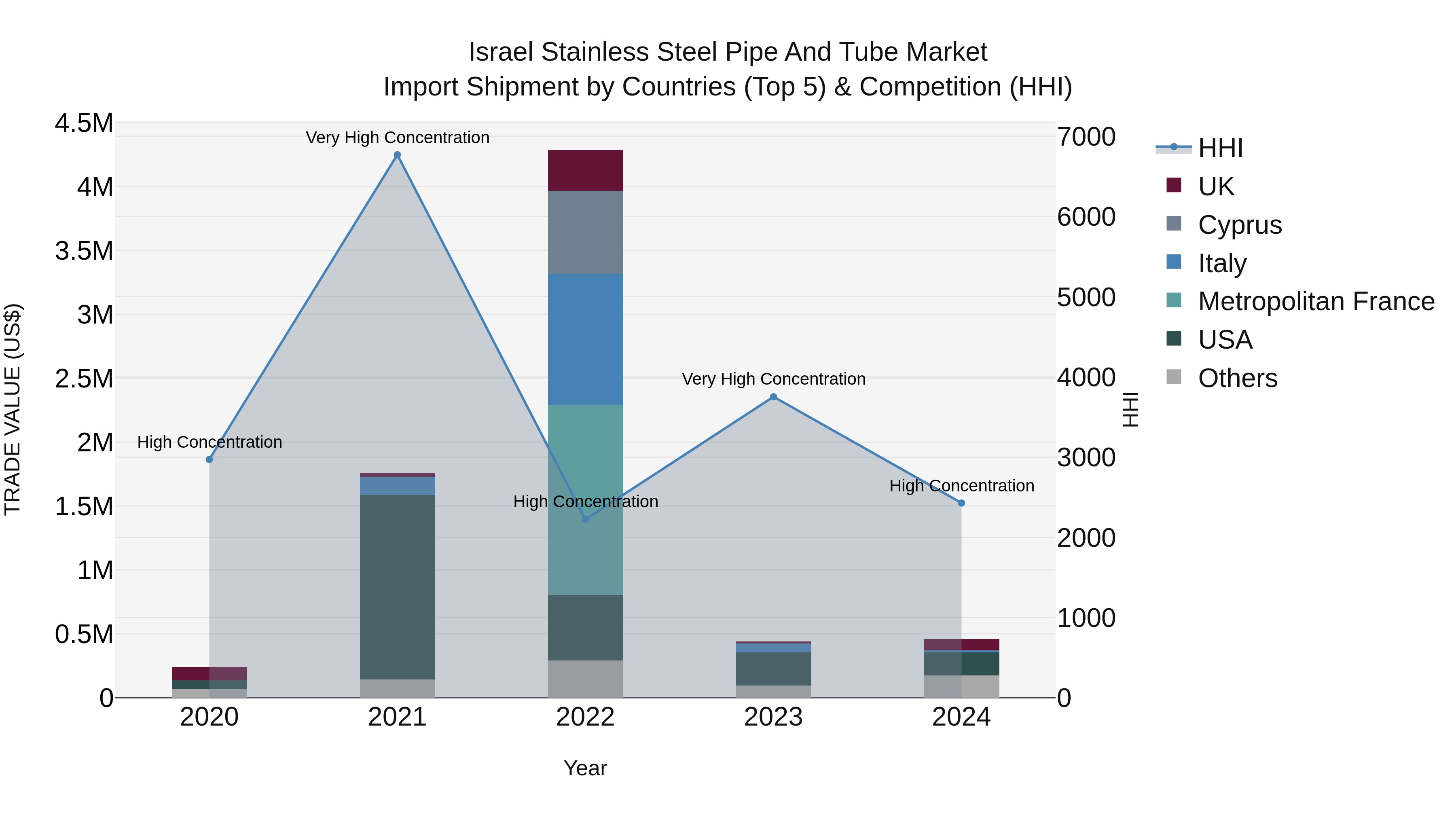 Israel Stainless Steel Pipe and Tube Market Top 5 Importing Countries and Market Competition (HHI) Analysis