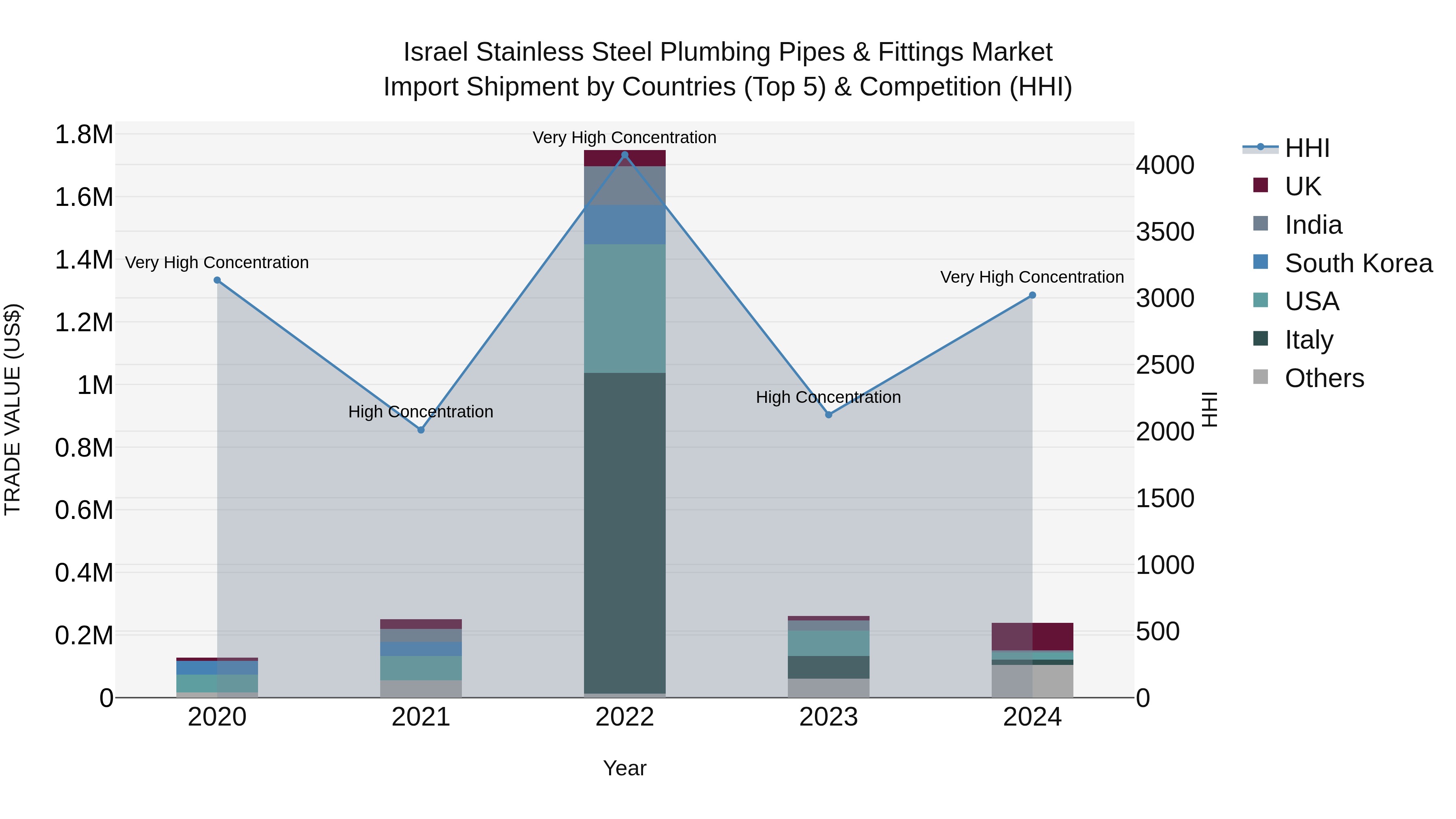 Israel Stainless Steel Plumbing Pipes & Fittings Market Top 5 Importing Countries and Market Competition (HHI) Analysis