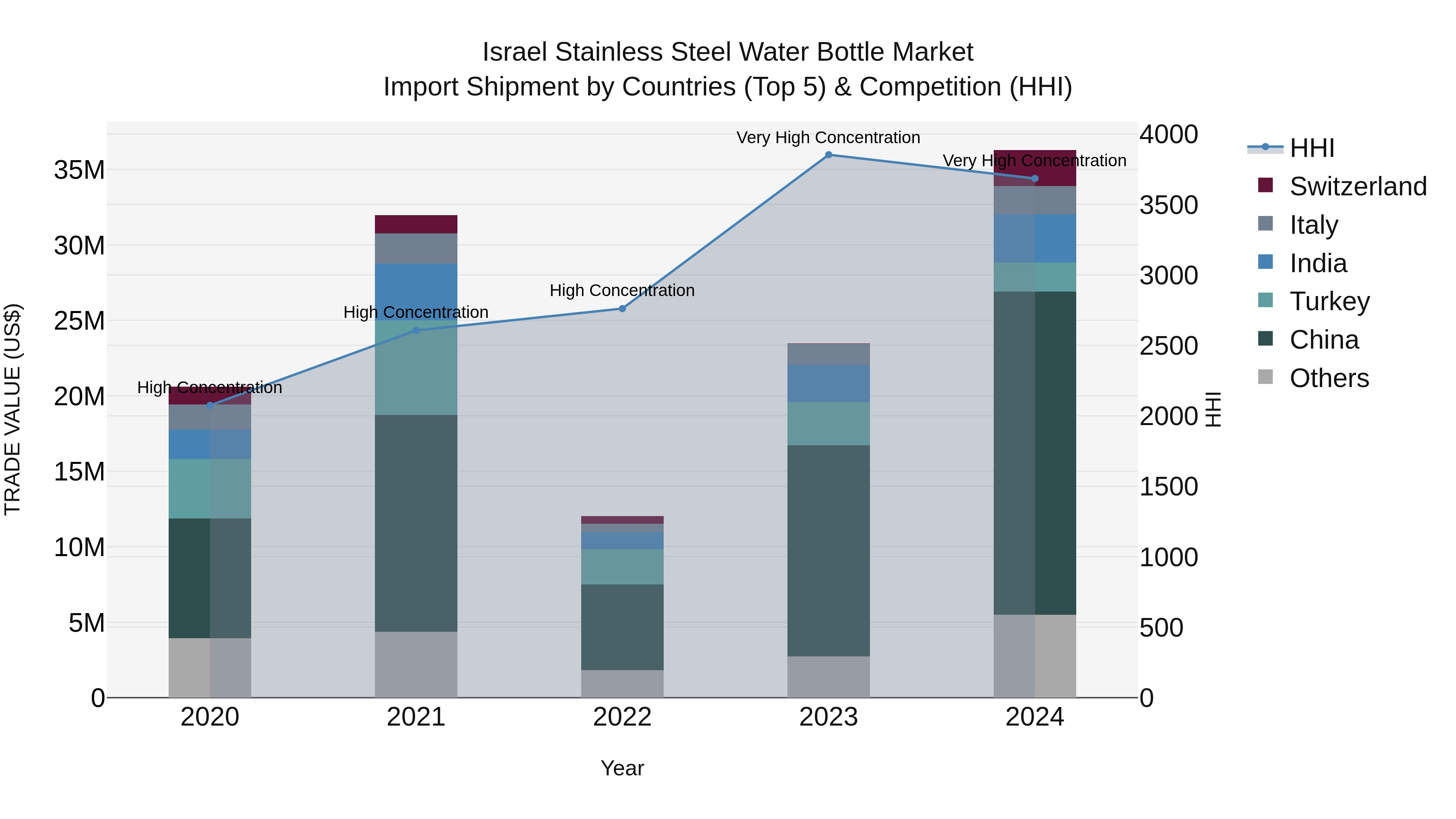 Israel Stainless Steel Water Bottle Market Top 5 Importing Countries and Market Competition (HHI) Analysis