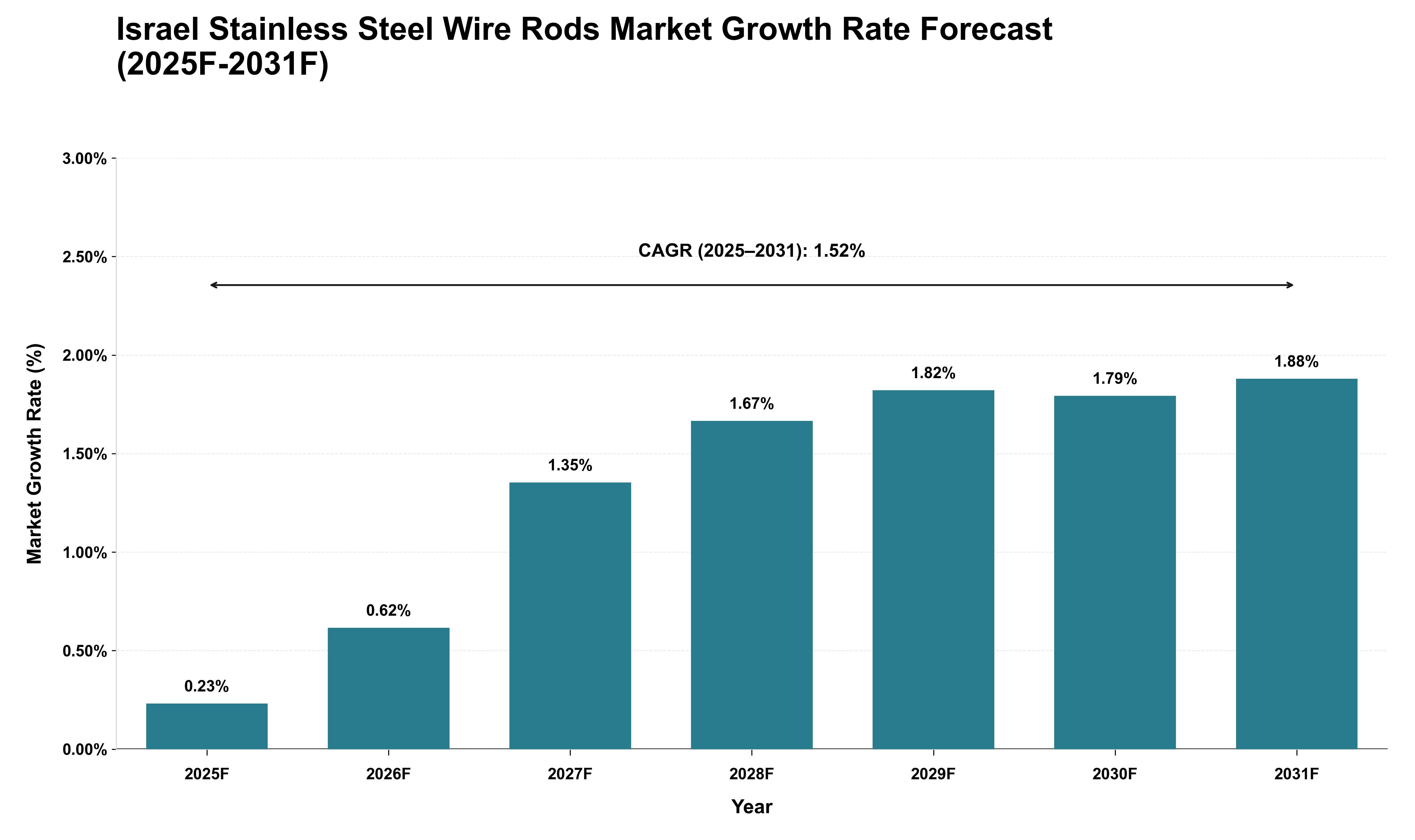 Israel Stainless Steel Wire Rods Market Growth Rate Analysis (2025 - 2031)