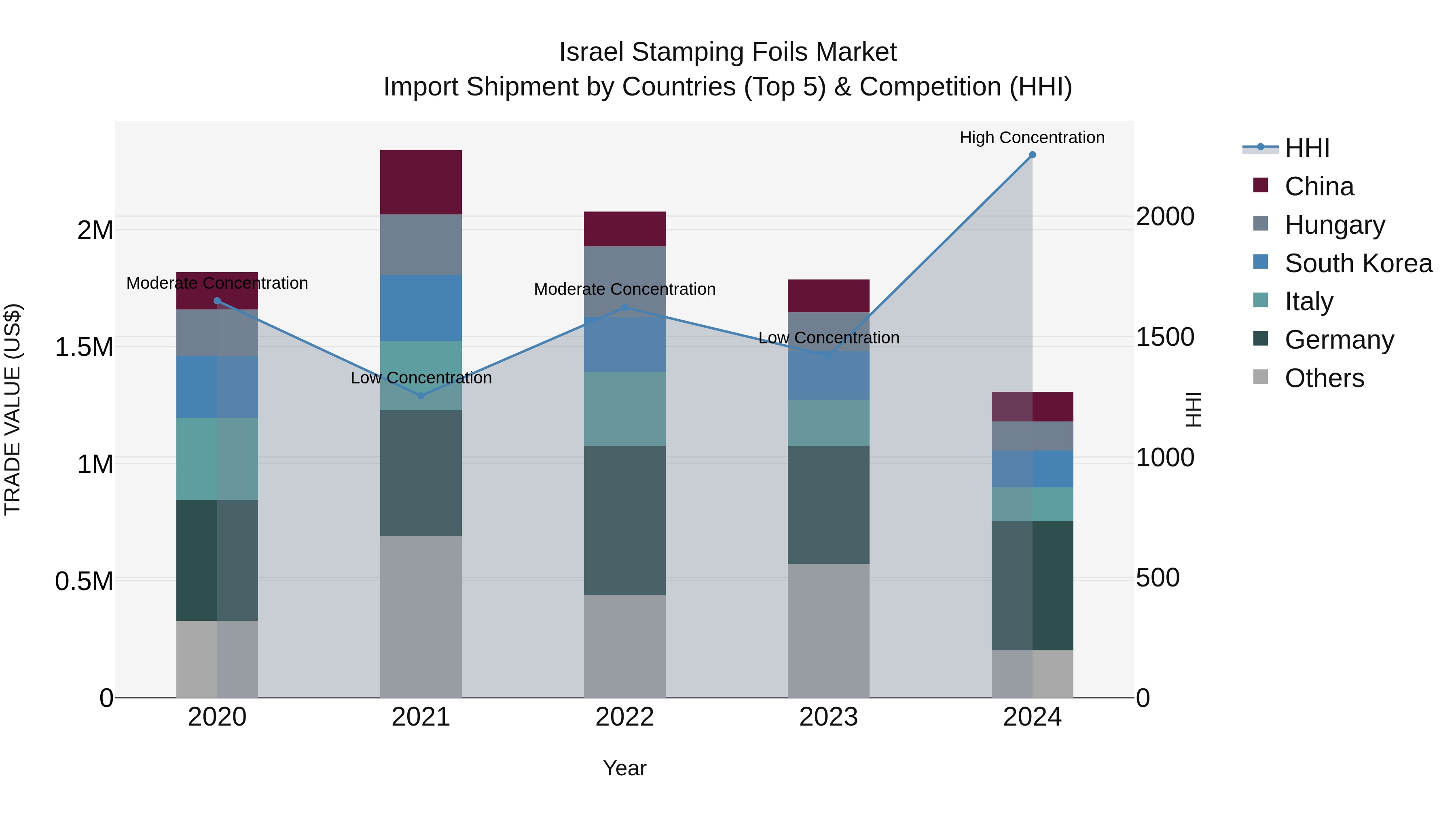 Israel Stamping Foils Market Top 5 Importing Countries and Market Competition (HHI) Analysis
