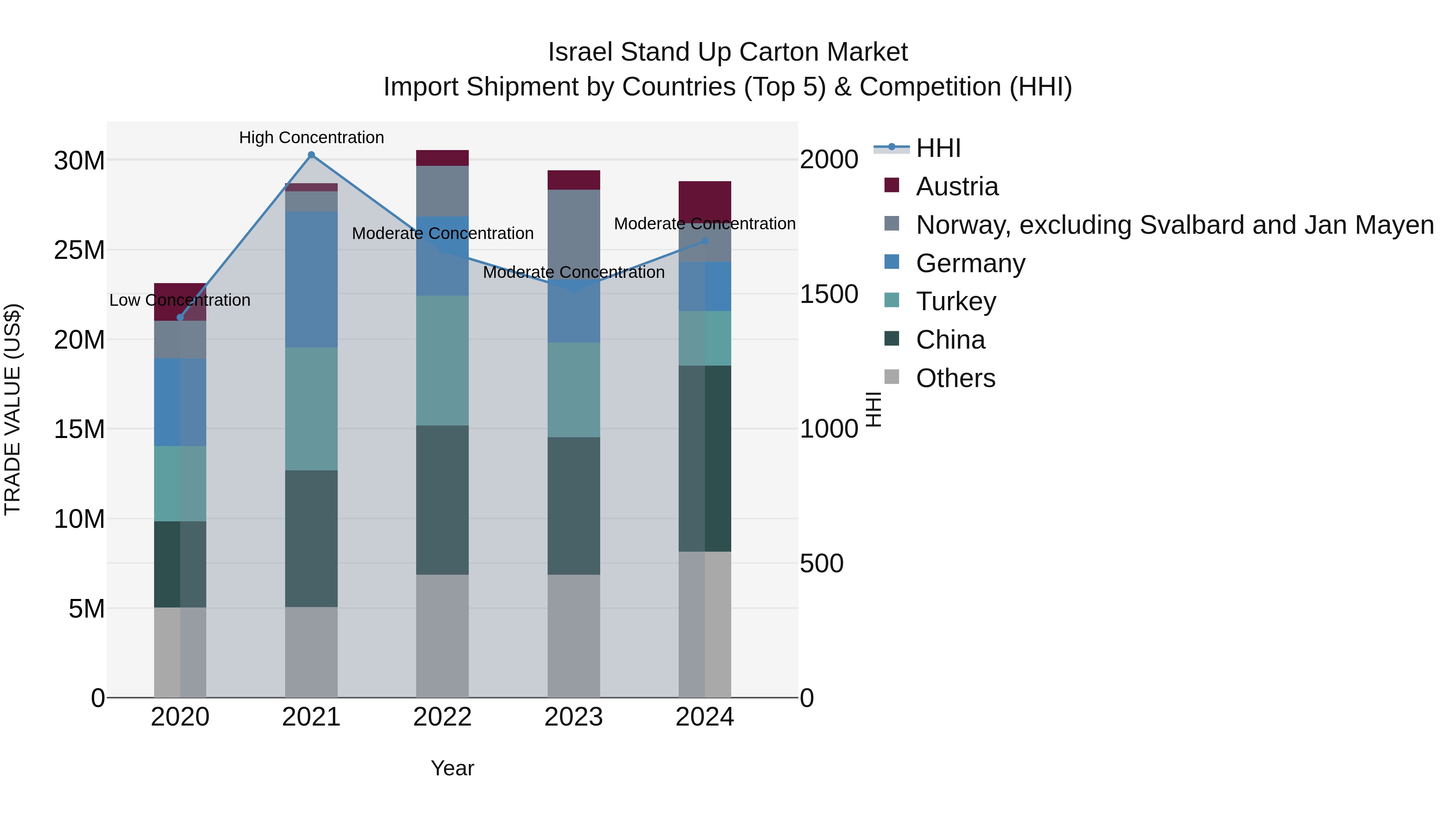 Israel Stand Up Carton Market Top 5 Importing Countries and Market Competition (HHI) Analysis