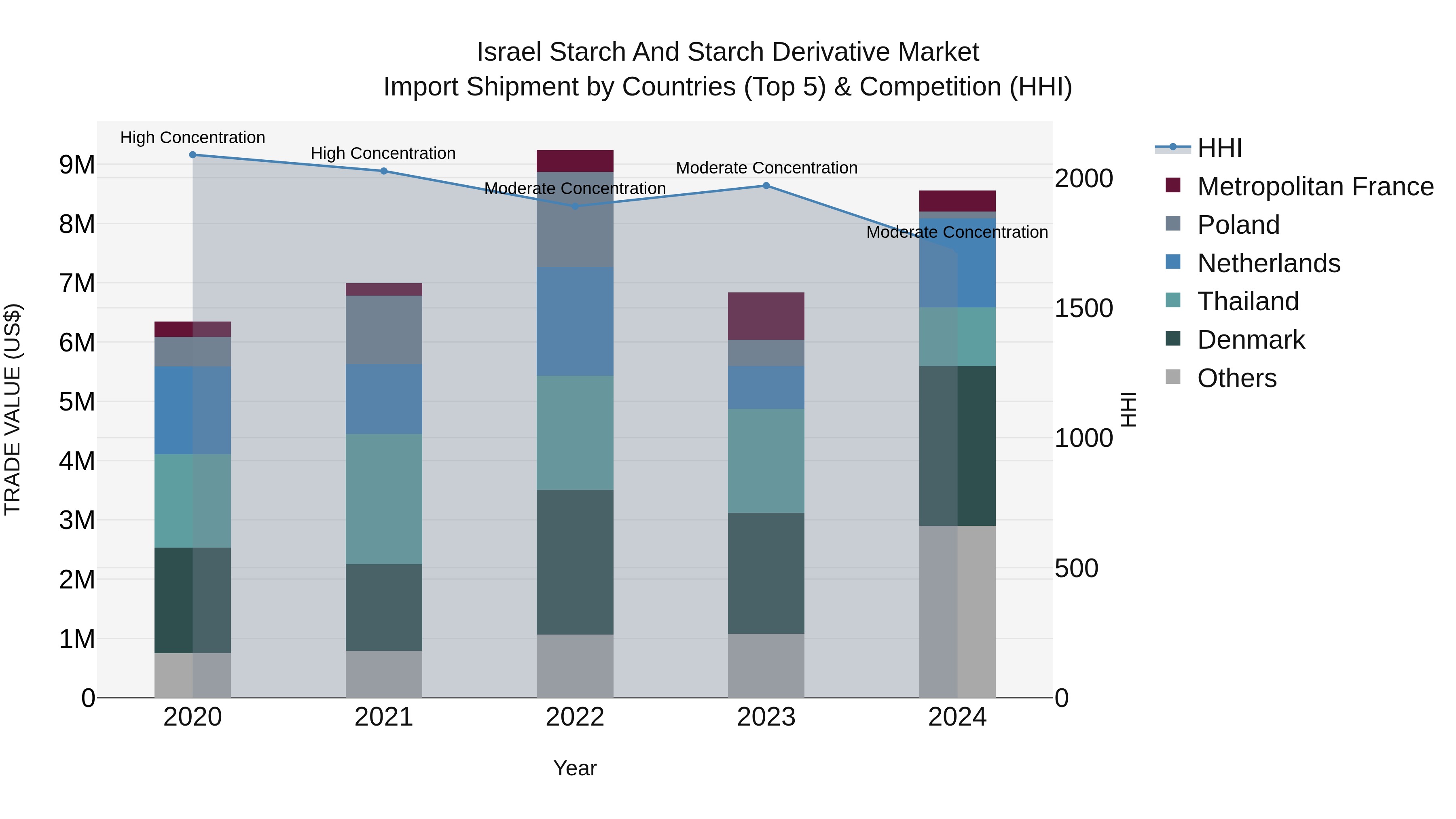 Israel Starch and Starch Derivative Market Top 5 Importing Countries and Market Competition (HHI) Analysis