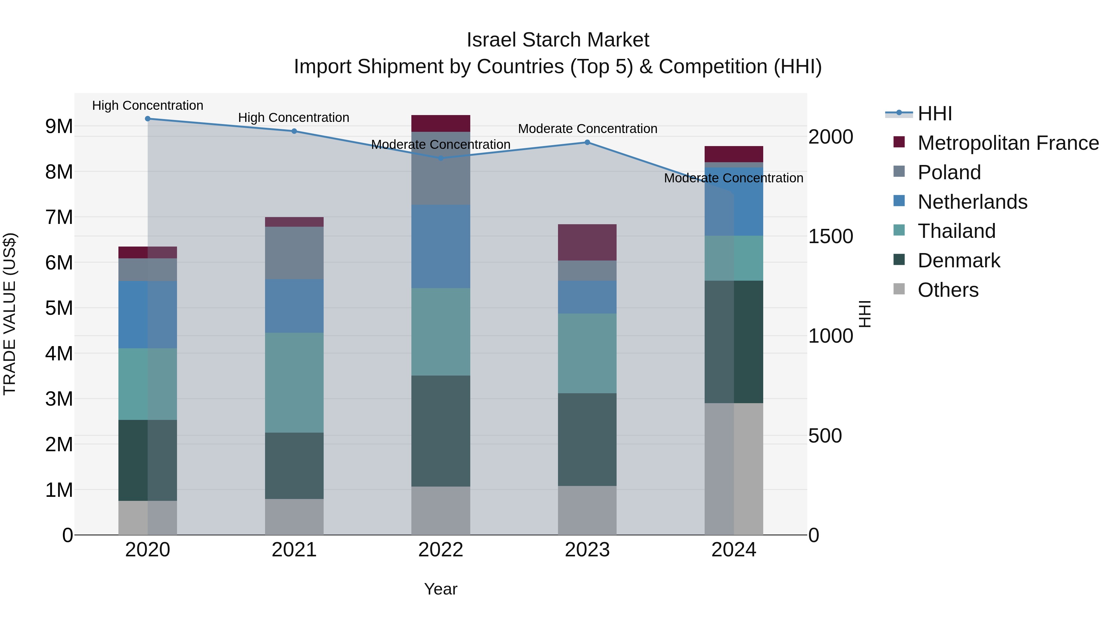 Israel Starch Market Top 5 Importing Countries and Market Competition (HHI) Analysis