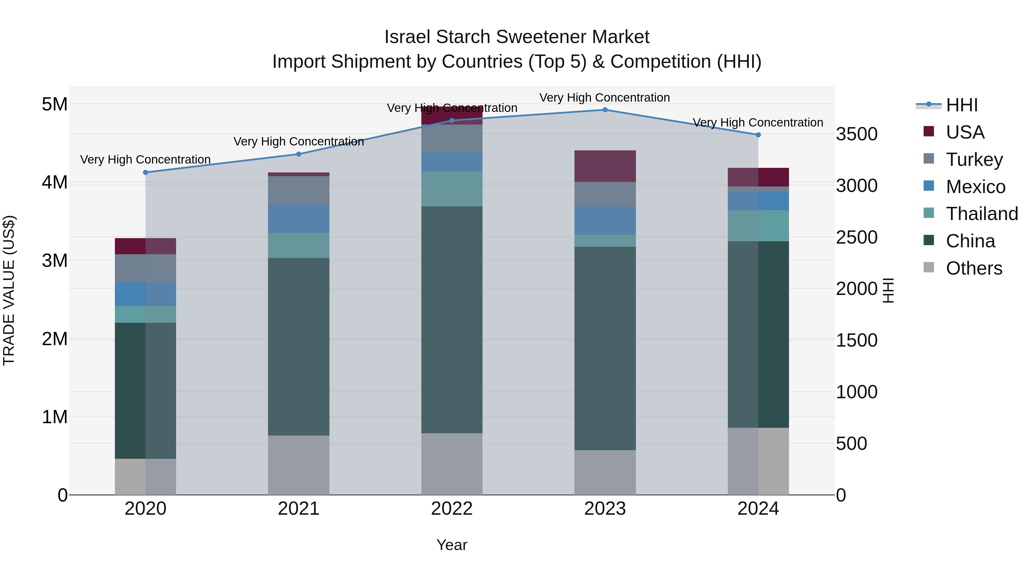Israel Starch Sweetener Market Top 5 Importing Countries and Market Competition (HHI) Analysis