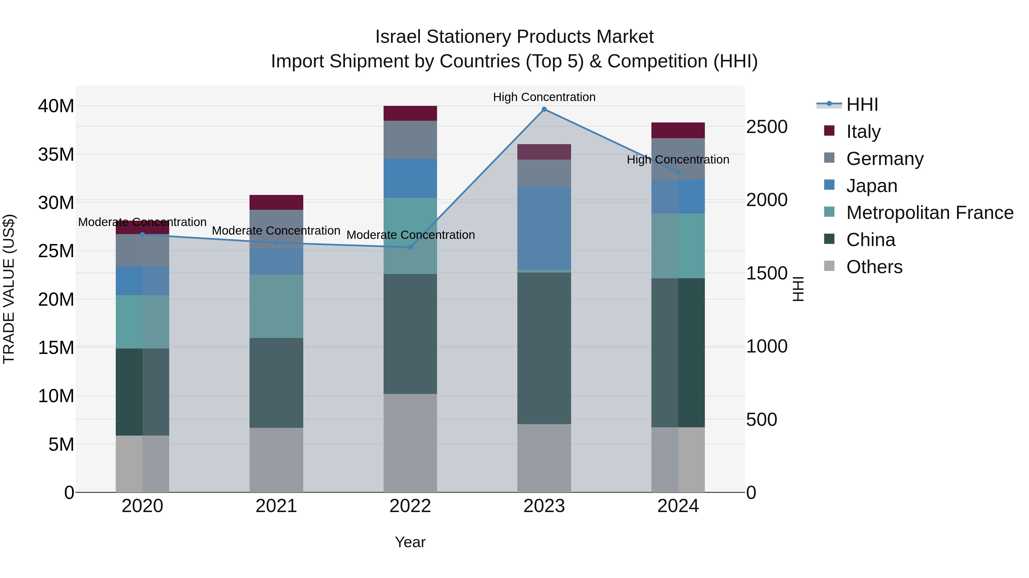Israel Stationery Products Market Top 5 Importing Countries and Market Competition (HHI) Analysis
