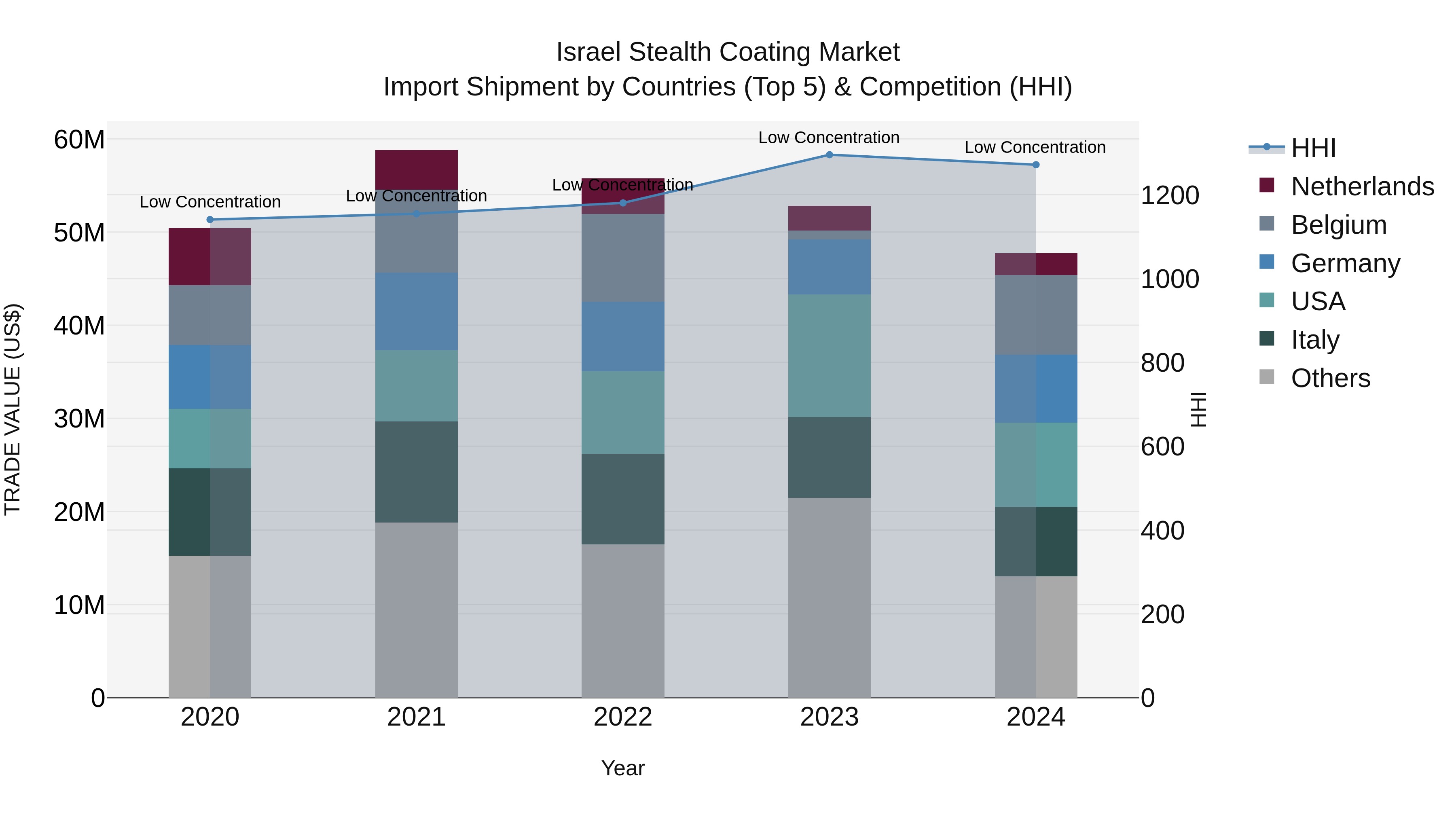 Israel Stealth Coating Market Top 5 Importing Countries and Market Competition (HHI) Analysis