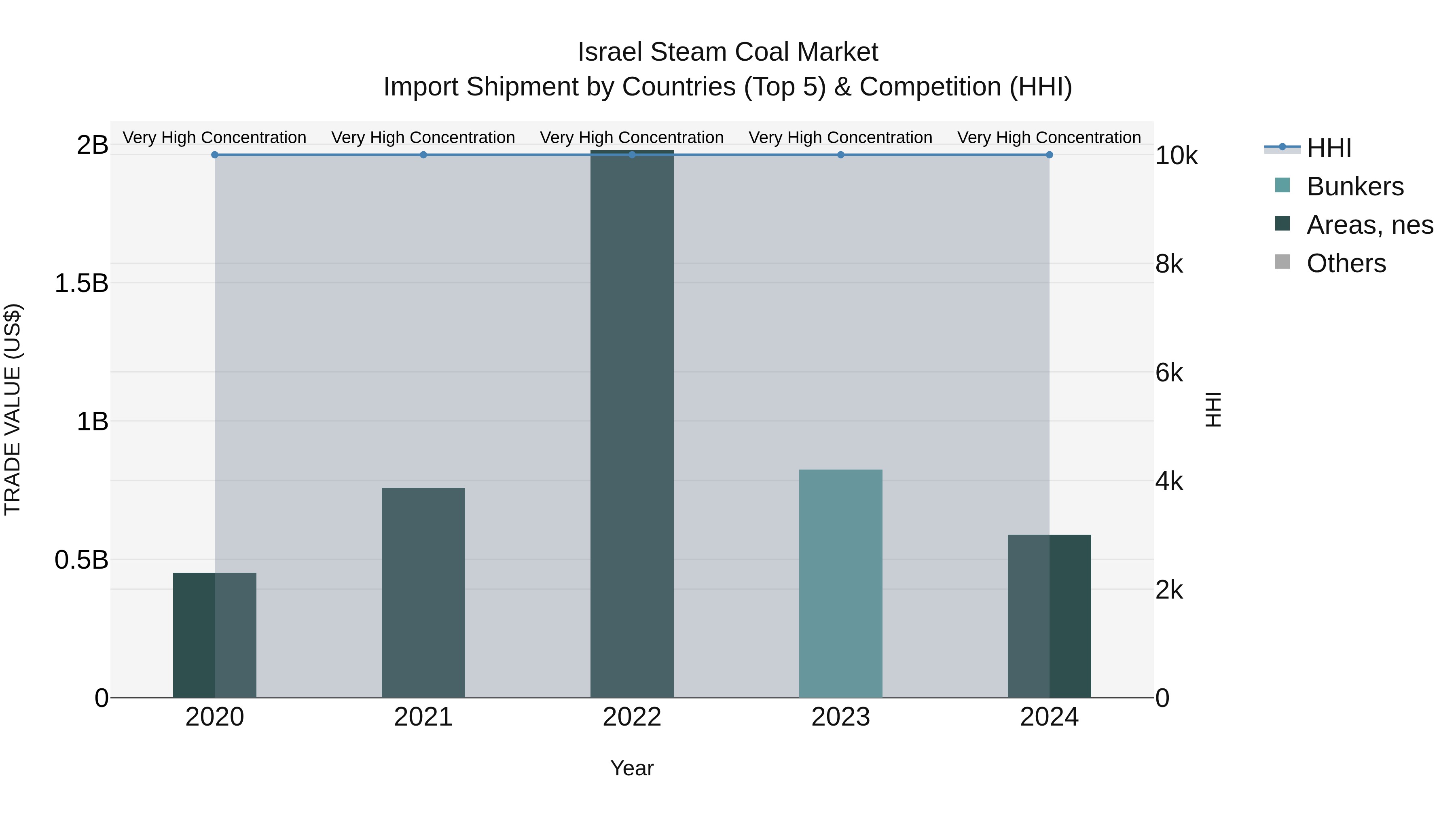 Israel Steam Coal Market Top 5 Importing Countries and Market Competition (HHI) Analysis