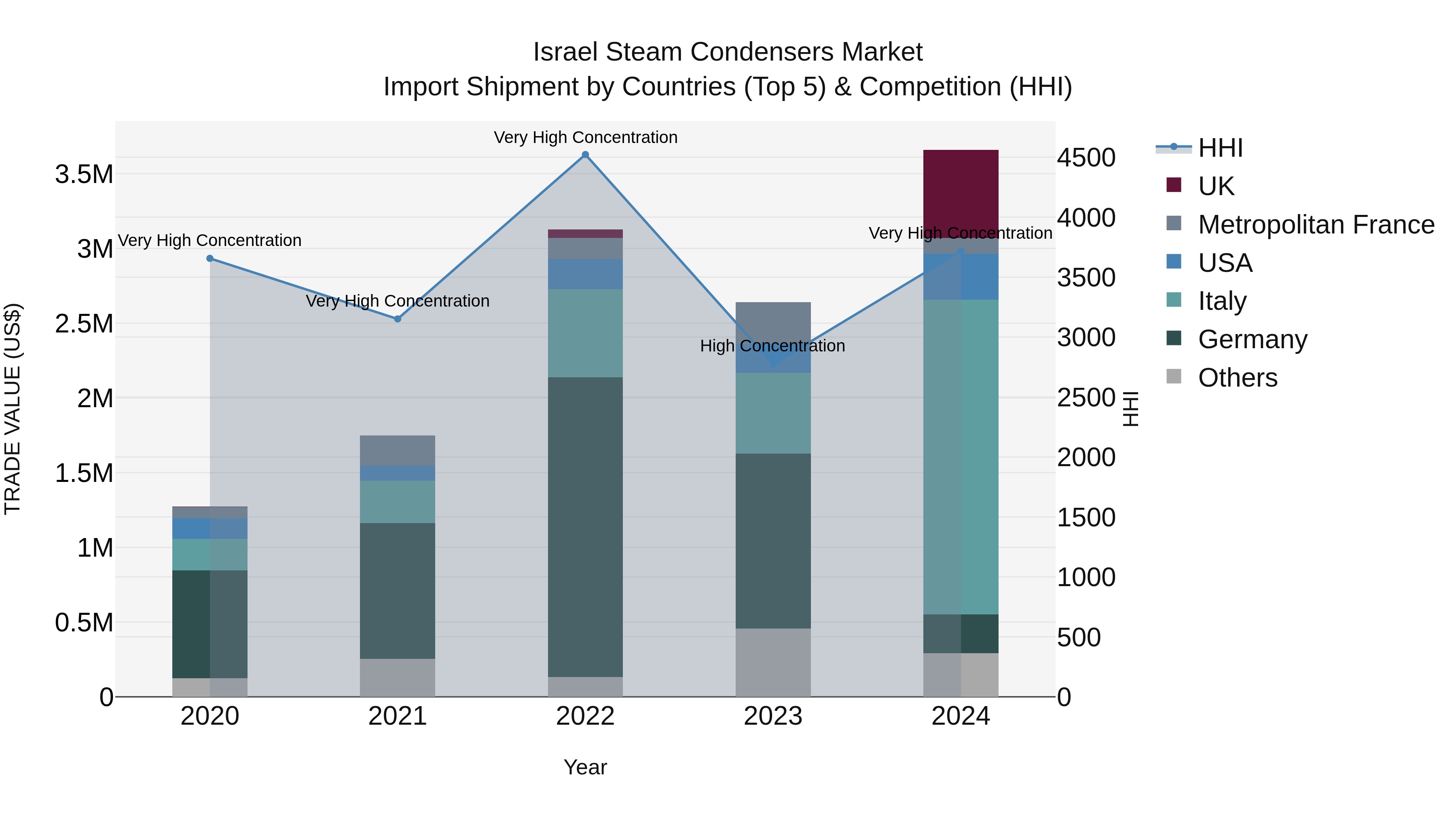 Israel Steam Condensers Market Top 5 Importing Countries and Market Competition (HHI) Analysis