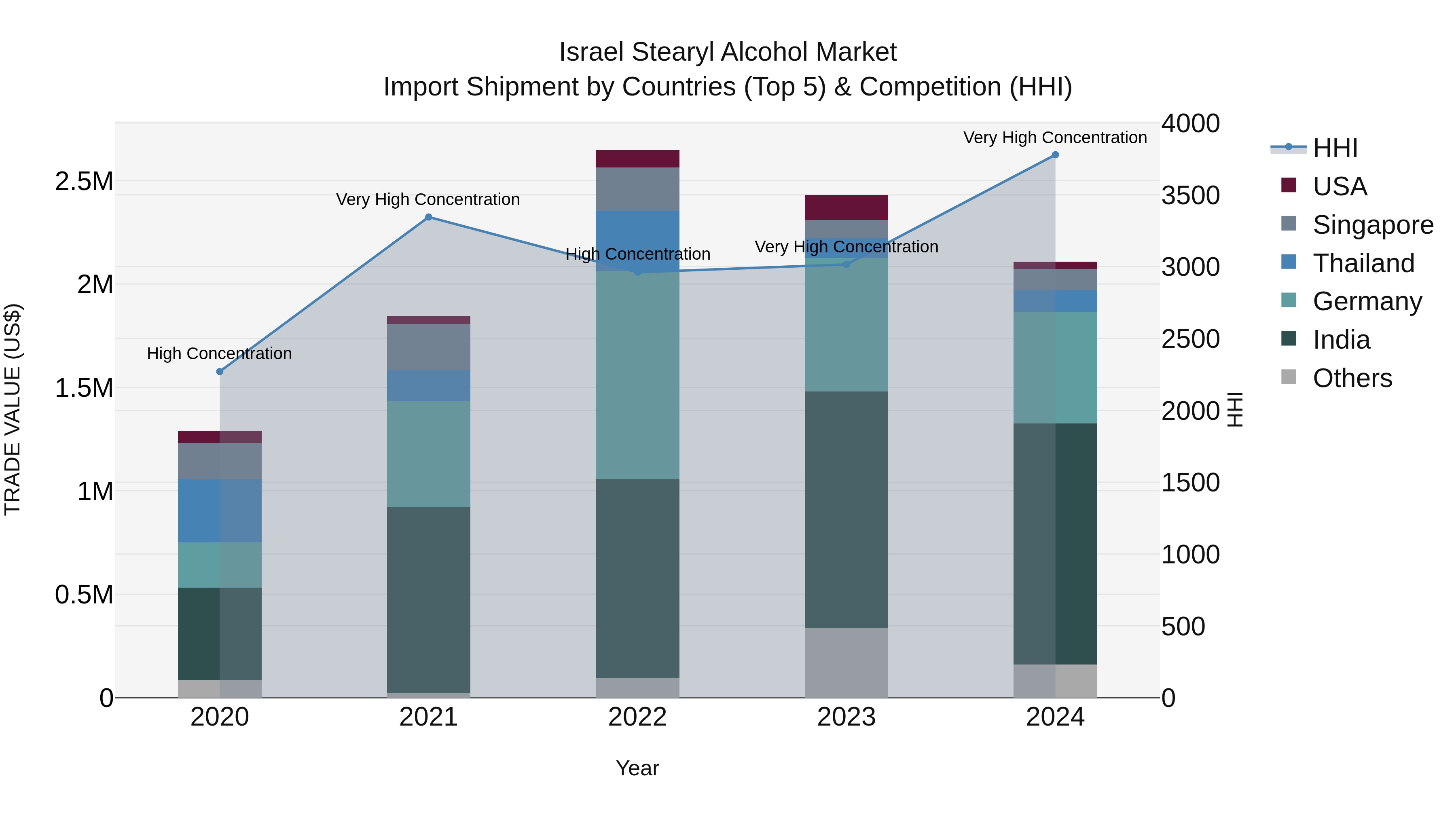 Israel Stearyl Alcohol Market Top 5 Importing Countries and Market Competition (HHI) Analysis