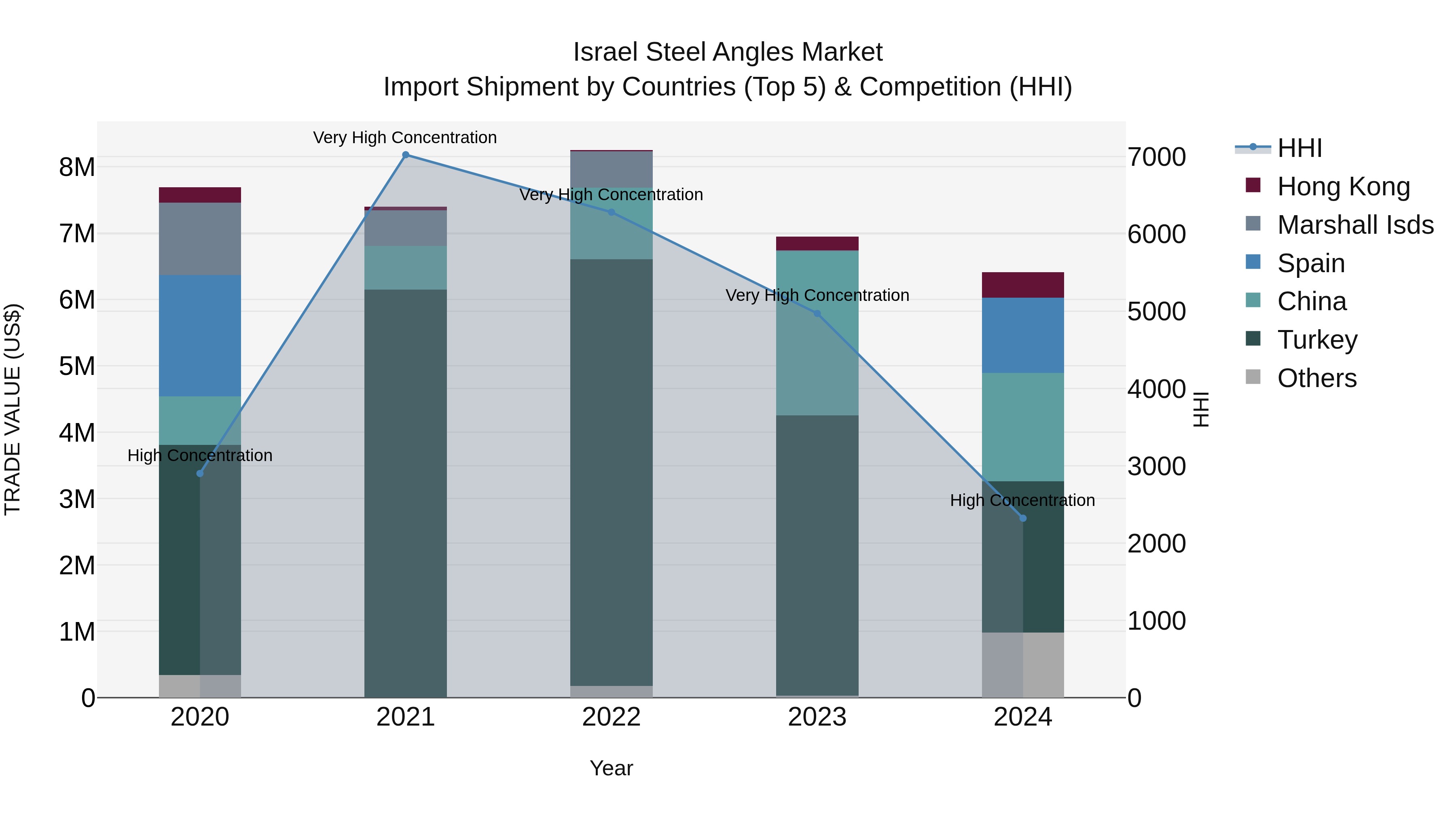 Israel Steel Angles Market Top 5 Importing Countries and Market Competition (HHI) Analysis